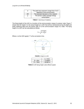 Long Kim Le & Ahmed M.Mahdy
International Journal of Computer Networks (IJCN), Volume (8) : Issue (2) : 2016 32
e The path-loss exponent (range from 2 to 6
depends on the environment)
SD The standard deviation of the network
The sensor nodes average energy
consumption
TABLE 1: Summary of notations.
The flying height of the UAV is a function of the communication range of a sensor node. Figure 7
shows that the height h is the actual height of a UAV that will be maintained during the flight and
while collecting data from the sensor field. R is the communication range of a node. The flying
height of a UAV can be calculated as follows:
h =
Where v is the UAV speed; T’ is the connection time.
FIGURE 3: Height of a UAV.
v = 1m/s
R = 20m < 19.995m
R = 100m < 99.861m
TABLE 2: UAV flying height under different speed.
 