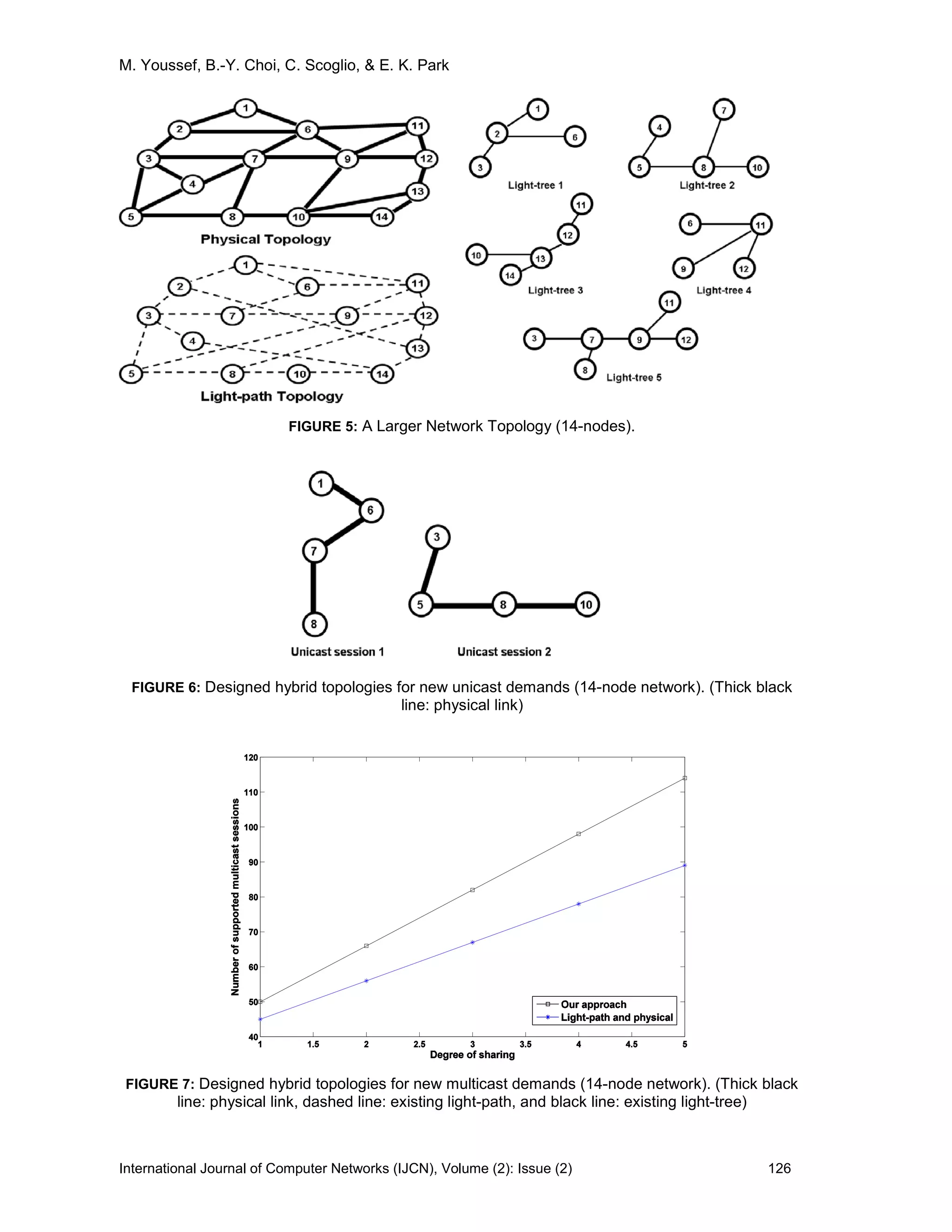 M. Youssef, B.-Y. Choi, C. Scoglio, & E. K. Park
International Journal of Computer Networks (IJCN), Volume (2): Issue (2) 126
FIGURE 5: A Larger Network Topology (14-nodes).
FIGURE 6: Designed hybrid topologies for new unicast demands (14-node network). (Thick black
line: physical link)
FIGURE 7: Designed hybrid topologies for new multicast demands (14-node network). (Thick black
line: physical link, dashed line: existing light-path, and black line: existing light-tree)
 