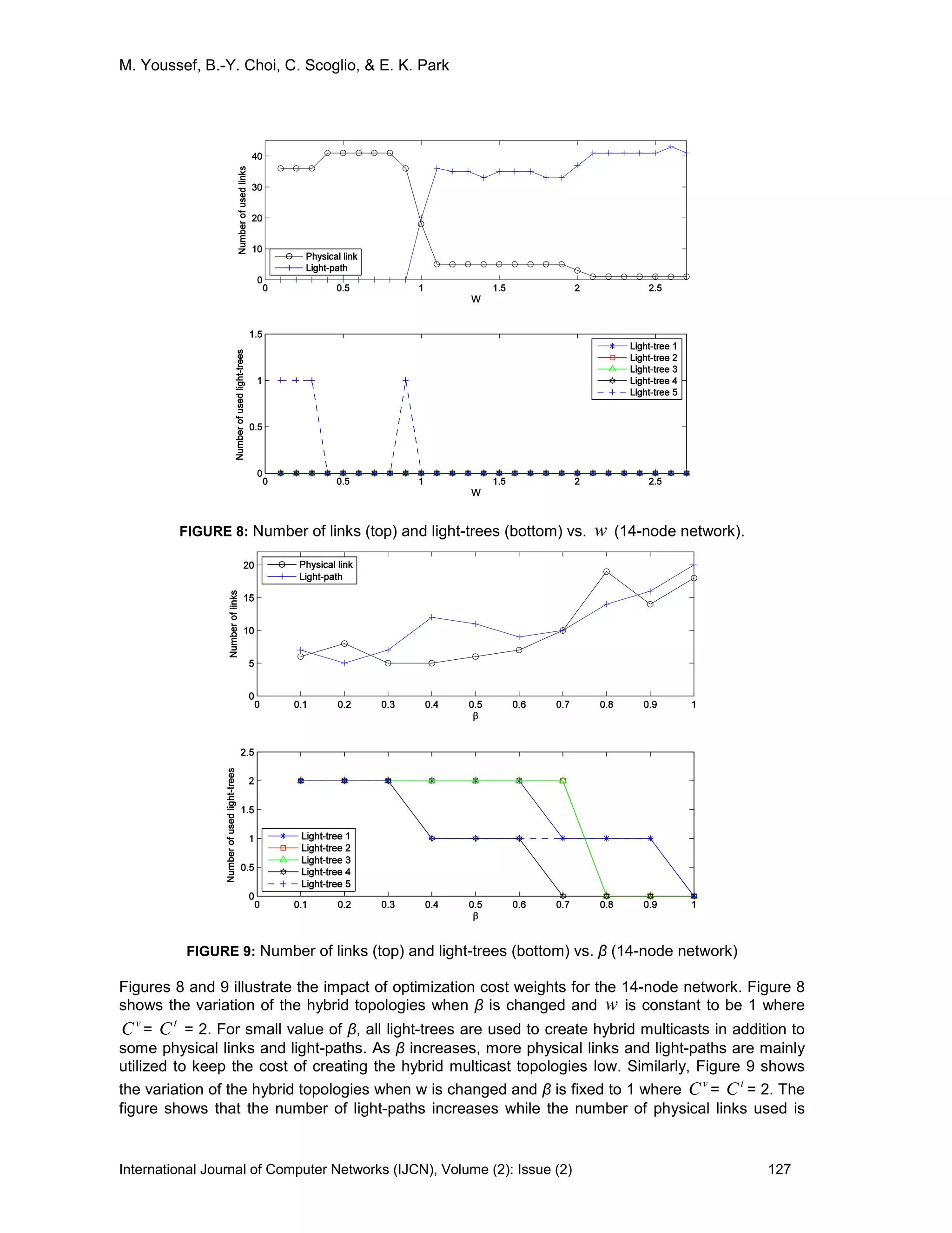 M. Youssef, B.-Y. Choi, C. Scoglio, & E. K. Park
International Journal of Computer Networks (IJCN), Volume (2): Issue (2) 127
FIGURE 8: Number of links (top) and light-trees (bottom) vs. w (14-node network).
FIGURE 9: Number of links (top) and light-trees (bottom) vs. β (14-node network)
Figures 8 and 9 illustrate the impact of optimization cost weights for the 14-node network. Figure 8
shows the variation of the hybrid topologies when β is changed and w is constant to be 1 where
v
C =
t
C = 2. For small value of β, all light-trees are used to create hybrid multicasts in addition to
some physical links and light-paths. As β increases, more physical links and light-paths are mainly
utilized to keep the cost of creating the hybrid multicast topologies low. Similarly, Figure 9 shows
the variation of the hybrid topologies when w is changed and β is fixed to 1 where
v
C =
t
C = 2. The
figure shows that the number of light-paths increases while the number of physical links used is
 
