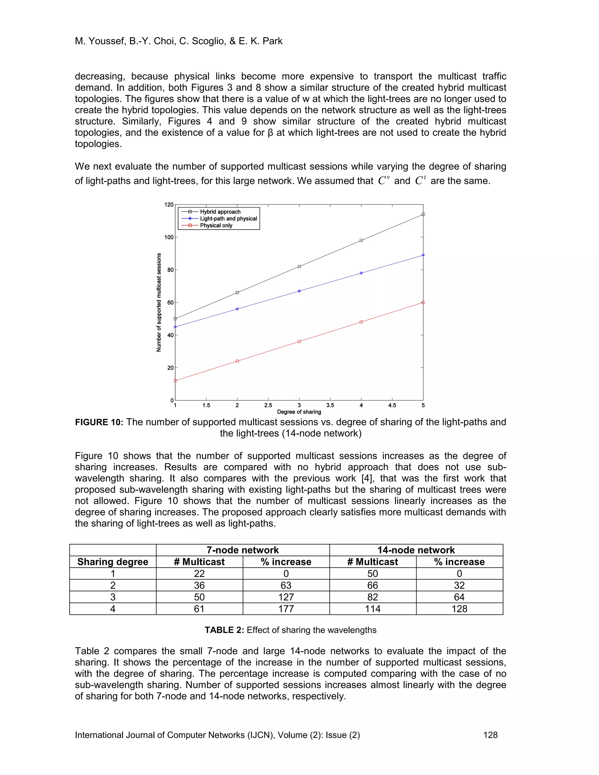M. Youssef, B.-Y. Choi, C. Scoglio, & E. K. Park
International Journal of Computer Networks (IJCN), Volume (2): Issue (2) 128
decreasing, because physical links become more expensive to transport the multicast traffic
demand. In addition, both Figures 3 and 8 show a similar structure of the created hybrid multicast
topologies. The figures show that there is a value of w at which the light-trees are no longer used to
create the hybrid topologies. This value depends on the network structure as well as the light-trees
structure. Similarly, Figures 4 and 9 show similar structure of the created hybrid multicast
topologies, and the existence of a value for β at which light-trees are not used to create the hybrid
topologies.
We next evaluate the number of supported multicast sessions while varying the degree of sharing
of light-paths and light-trees, for this large network. We assumed that
v
C and
t
C are the same.
FIGURE 10: The number of supported multicast sessions vs. degree of sharing of the light-paths and
the light-trees (14-node network)
Figure 10 shows that the number of supported multicast sessions increases as the degree of
sharing increases. Results are compared with no hybrid approach that does not use sub-
wavelength sharing. It also compares with the previous work [4], that was the first work that
proposed sub-wavelength sharing with existing light-paths but the sharing of multicast trees were
not allowed. Figure 10 shows that the number of multicast sessions linearly increases as the
degree of sharing increases. The proposed approach clearly satisfies more multicast demands with
the sharing of light-trees as well as light-paths.
TABLE 2: Effect of sharing the wavelengths
Table 2 compares the small 7-node and large 14-node networks to evaluate the impact of the
sharing. It shows the percentage of the increase in the number of supported multicast sessions,
with the degree of sharing. The percentage increase is computed comparing with the case of no
sub-wavelength sharing. Number of supported sessions increases almost linearly with the degree
of sharing for both 7-node and 14-node networks, respectively.
7-node network 14-node network
Sharing degree # Multicast % increase # Multicast % increase
1 22 0 50 0
2 36 63 66 32
3 50 127 82 64
4 61 177 114 128
 