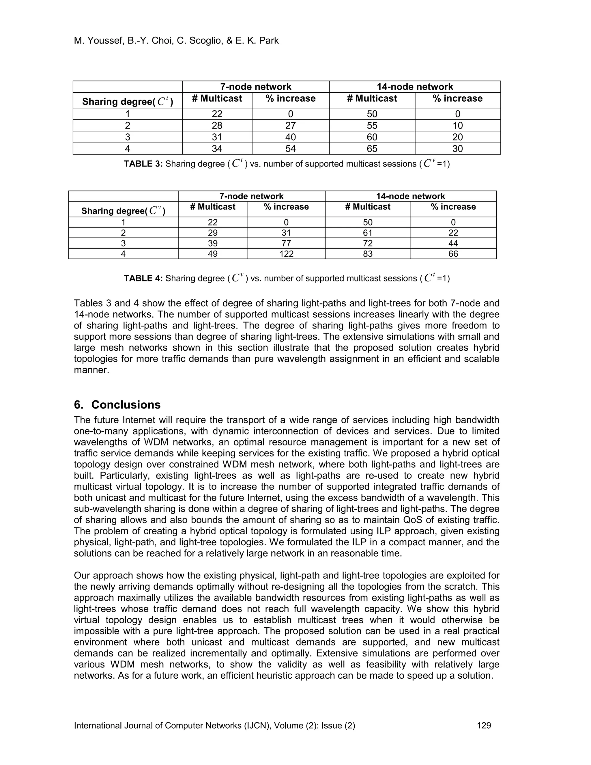 M. Youssef, B.-Y. Choi, C. Scoglio, & E. K. Park
International Journal of Computer Networks (IJCN), Volume (2): Issue (2) 129
7-node network 14-node network
Sharing degree(
t
C ) # Multicast % increase # Multicast % increase
1 22 0 50 0
2 28 27 55 10
3 31 40 60 20
4 34 54 65 30
TABLE 3: Sharing degree (
t
C ) vs. number of supported multicast sessions (
v
C =1)
7-node network 14-node network
Sharing degree(
v
C ) # Multicast % increase # Multicast % increase
1 22 0 50 0
2 29 31 61 22
3 39 77 72 44
4 49 122 83 66
TABLE 4: Sharing degree (
v
C ) vs. number of supported multicast sessions (
t
C =1)
Tables 3 and 4 show the effect of degree of sharing light-paths and light-trees for both 7-node and
14-node networks. The number of supported multicast sessions increases linearly with the degree
of sharing light-paths and light-trees. The degree of sharing light-paths gives more freedom to
support more sessions than degree of sharing light-trees. The extensive simulations with small and
large mesh networks shown in this section illustrate that the proposed solution creates hybrid
topologies for more traffic demands than pure wavelength assignment in an efficient and scalable
manner.
6. Conclusions
The future Internet will require the transport of a wide range of services including high bandwidth
one-to-many applications, with dynamic interconnection of devices and services. Due to limited
wavelengths of WDM networks, an optimal resource management is important for a new set of
traffic service demands while keeping services for the existing traffic. We proposed a hybrid optical
topology design over constrained WDM mesh network, where both light-paths and light-trees are
built. Particularly, existing light-trees as well as light-paths are re-used to create new hybrid
multicast virtual topology. It is to increase the number of supported integrated traffic demands of
both unicast and multicast for the future Internet, using the excess bandwidth of a wavelength. This
sub-wavelength sharing is done within a degree of sharing of light-trees and light-paths. The degree
of sharing allows and also bounds the amount of sharing so as to maintain QoS of existing traffic.
The problem of creating a hybrid optical topology is formulated using ILP approach, given existing
physical, light-path, and light-tree topologies. We formulated the ILP in a compact manner, and the
solutions can be reached for a relatively large network in an reasonable time.
Our approach shows how the existing physical, light-path and light-tree topologies are exploited for
the newly arriving demands optimally without re-designing all the topologies from the scratch. This
approach maximally utilizes the available bandwidth resources from existing light-paths as well as
light-trees whose traffic demand does not reach full wavelength capacity. We show this hybrid
virtual topology design enables us to establish multicast trees when it would otherwise be
impossible with a pure light-tree approach. The proposed solution can be used in a real practical
environment where both unicast and multicast demands are supported, and new multicast
demands can be realized incrementally and optimally. Extensive simulations are performed over
various WDM mesh networks, to show the validity as well as feasibility with relatively large
networks. As for a future work, an efficient heuristic approach can be made to speed up a solution.
 