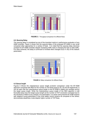 Rafe Alasem
International Journal of Computer Networks (IJCN), Volume (2): Issue (2) 137
0
20
40
60
80
100
120
10 20 30 40
No. of flows
Normalizedthroughput(%)
DropTail
AQM-IS
RED
FIGURE 3: Throughput comparison for different flows
4.2. Queuing Delay
The queuing delay is considered as one of the important metrics in performance evaluation of any
AQM controller. Figure 4 shows that the queuing delay of the proposed EF-AQM is very small
compared other approaches for a variety of flows. It is noted that the queuing delay becomes
constant for EF-AQM controller despite increasing traffic load or changing the type of data traffic.
For other schemes, the delay is continued to increase when changes occur in any of the network
parameters.
0
0.2
0.4
0.6
0.8
1
1.2
1.4
1.6
10 20 30 40
No. of flows
Delay(ms)
DropTail
AQM-IS
RED
FIGURE 4: Delay comparison for different flows
4.3 Queue length
Figures 5 Shows the instantaneous queue length evolution comparison under the EF-AQM
approach compared with RED for the number of TCP flows equal to 20, 30 and 40 respectively. It
can be seen that the instantaneous queue length of the EF-AQM is stable and oscillate around
the target queue length. While the instantaneous queue length of the RED algorithm is still
fluctuated away from the target queue length as the number of TCP connection increased due to
the sensitivity of RED to any change in its parameters. It is worth noting that the EF-AQM scheme
with adaptive tuning parameters is the most stable control scheme as compared to the others;
demonstrates steadiness mode despite higher number of TCP flows.
 