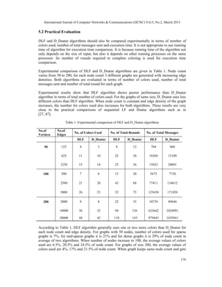 International Journal of Computer Networks & Communications (IJCNC) Vol.5, No.2, March 2013

5.2 Practical Evaluation

DLF and D_Dsatur algorithms should also be compared experimentally in terms of number of
colors used, number of total messages sent and execution time. It is not appropriate to use running
time of algorithm for execution time comparison. It is because running time of the algorithm not
only depends on the size of input, but also it depends on other running processes on the same
processor. So number of rounds required to complete coloring is used for execution time
comparison.

Experimental comparison of DLF and D_Dsatur algorithms are given in Table 1. Node count
varies from 50 to 200, for each node count 3 different graphs are generated with increasing edge
densities. Both algorithms are evaluated in terms of number of colors used, number of total
messages sent and number of total round for each graph.

Experimental results show that DLF algorithm shows poorer performance than D_Dsatur
algorithm in terms of total number of colors used. For the graphs of same size, D_Dsatur uses less
different colors than DLF algorithm. When node count is constant and edge density of the graph
increases, the number for colors used also increases for both algorithms. These results are very
close to the practical comparisons of sequential LF and Dsatur algorithms such as in
[27, 47].

                  Table 1. Experimental comparison of DLF and D_Dsatur algorithms

No.of       No.of
                        No. of Colors Used      No. of Total Rounds     No. of Total Messages
Vertices    Edges
                          DLF      D_Dsatur       DLF      D_Dsatur        DLF       D_Dsatur

   50          125         4           3            8          12          704          860

               625         11          10          22          34         10369        15109

              1250         15          14          25          36         15023        20091

   100         500         7           6           13          20          5675        7730

              2500         21          20          43          68         77411       134612

              5000         26          23          52          73        125438       171920

   200        2000         9           8           22          33         34739        49644

              10000        36          32          94          136       623642      1024991

              20000        44          42         110          143       979443      1429561

According to Table 1, DLF algorithm generally uses one or two more colors than D_Dsatur for
each node count and edge density. For graphs with 50 nodes, number of colors used for sparse
graphs is 7%, for mid-sparse graphs it is 21% and for dense graphs it is 29% of node count in
average of two algorithms. When number of nodes increase to 100, the average values of colors
used are 6.5%, 20.5% and 24.5% of node count. For graphs of size 200, the average values of
colors used are 4%, 17% and 21.5% of node count. When graph keeps same node count and gets

                                                                                                 176
 