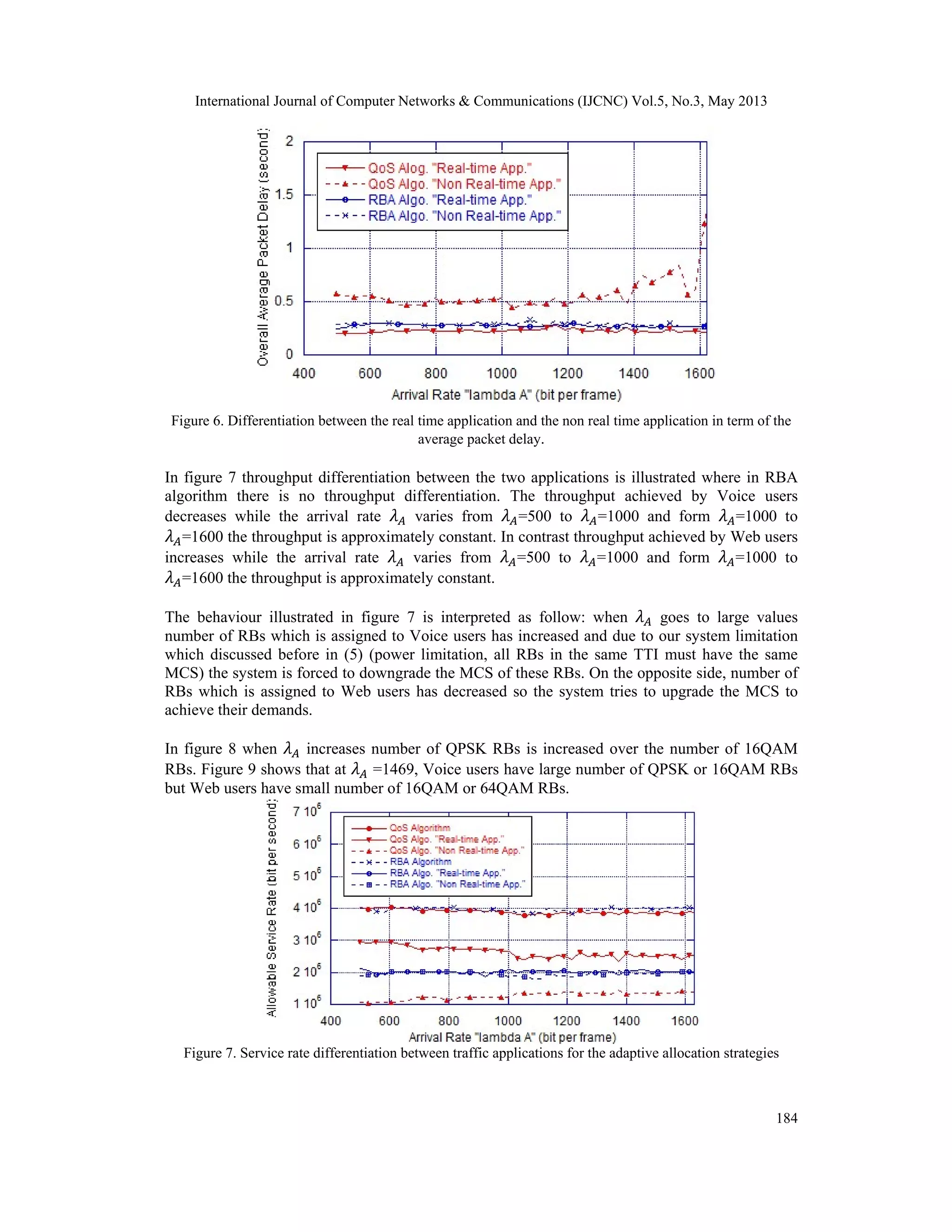 International Journal of Computer Networks & Communications (IJCNC) Vol.5, No.3, May 2013 184 Figure 6. Differentiation between the real time application and the non real time application in term of the average packet delay. In figure 7 throughput differentiation between the two applications is illustrated where in RBA algorithm there is no throughput differentiation. The throughput achieved by Voice users decreases while the arrival rate varies from =500 to =1000 and form =1000 to =1600 the throughput is approximately constant. In contrast throughput achieved by Web users increases while the arrival rate varies from =500 to =1000 and form =1000 to =1600 the throughput is approximately constant. The behaviour illustrated in figure 7 is interpreted as follow: when goes to large values number of RBs which is assigned to Voice users has increased and due to our system limitation which discussed before in (5) (power limitation, all RBs in the same TTI must have the same MCS) the system is forced to downgrade the MCS of these RBs. On the opposite side, number of RBs which is assigned to Web users has decreased so the system tries to upgrade the MCS to achieve their demands. In figure 8 when increases number of QPSK RBs is increased over the number of 16QAM RBs. Figure 9 shows that at =1469, Voice users have large number of QPSK or 16QAM RBs but Web users have small number of 16QAM or 64QAM RBs. Figure 7. Service rate differentiation between traffic applications for the adaptive allocation strategies 