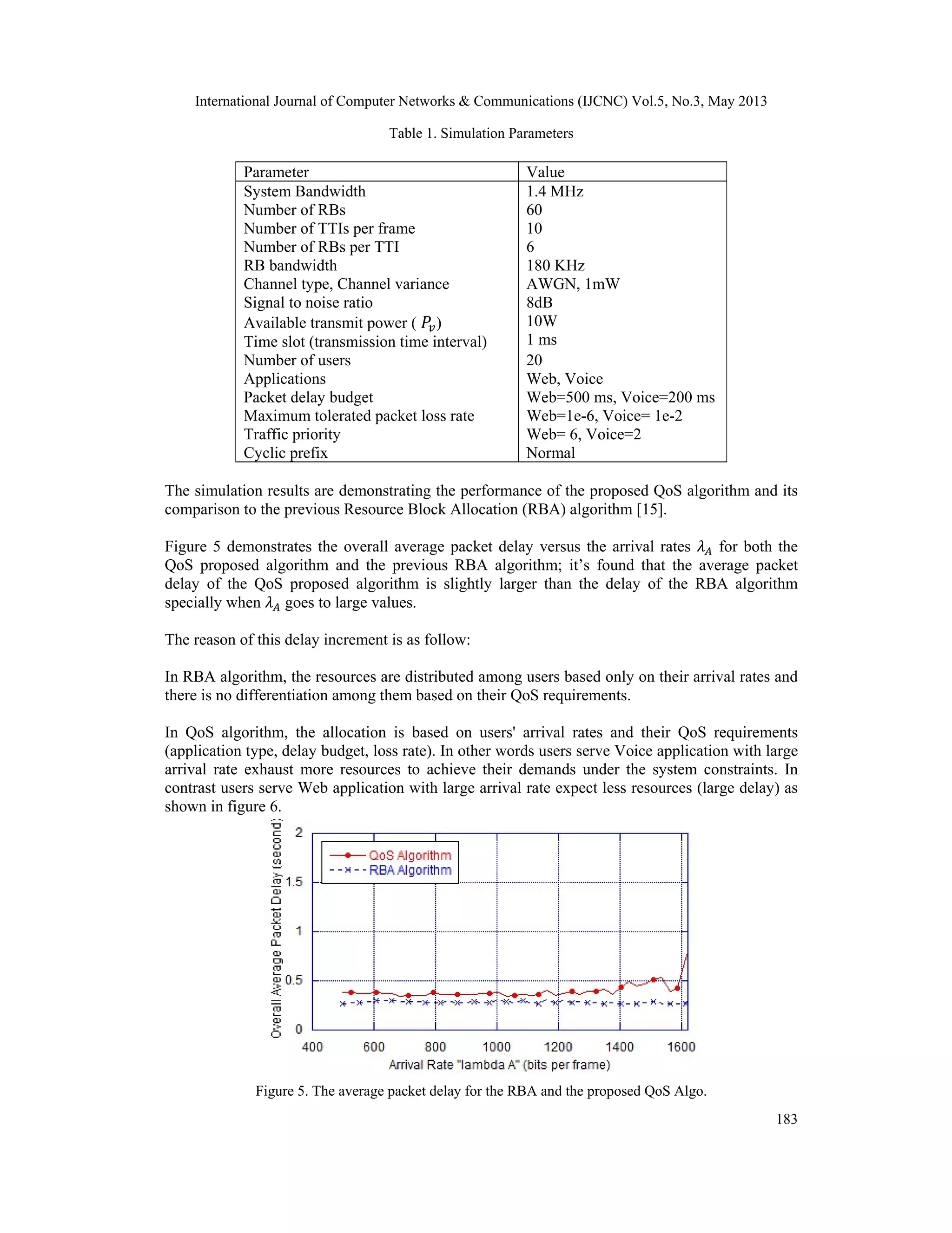 International Journal of Computer Networks & Communications (IJCNC) Vol.5, No.3, May 2013 183 Table 1. Simulation Parameters Parameter Value System Bandwidth Number of RBs Number of TTIs per frame Number of RBs per TTI RB bandwidth Channel type, Channel variance Signal to noise ratio Available transmit power ( ) Time slot (transmission time interval) 1.4 MHz 60 10 6 180 KHz AWGN, 1mW 8dB 10W 1 ms Number of users 20 Applications Web, Voice Packet delay budget Web=500 ms, Voice=200 ms Maximum tolerated packet loss rate Web=1e-6, Voice= 1e-2 Traffic priority Web= 6, Voice=2 Cyclic prefix Normal The simulation results are demonstrating the performance of the proposed QoS algorithm and its comparison to the previous Resource Block Allocation (RBA) algorithm [15]. Figure 5 demonstrates the overall average packet delay versus the arrival rates for both the QoS proposed algorithm and the previous RBA algorithm; it’s found that the average packet delay of the QoS proposed algorithm is slightly larger than the delay of the RBA algorithm specially when goes to large values. The reason of this delay increment is as follow: In RBA algorithm, the resources are distributed among users based only on their arrival rates and there is no differentiation among them based on their QoS requirements. In QoS algorithm, the allocation is based on users' arrival rates and their QoS requirements (application type, delay budget, loss rate). In other words users serve Voice application with large arrival rate exhaust more resources to achieve their demands under the system constraints. In contrast users serve Web application with large arrival rate expect less resources (large delay) as shown in figure 6. Figure 5. The average packet delay for the RBA and the proposed QoS Algo. 