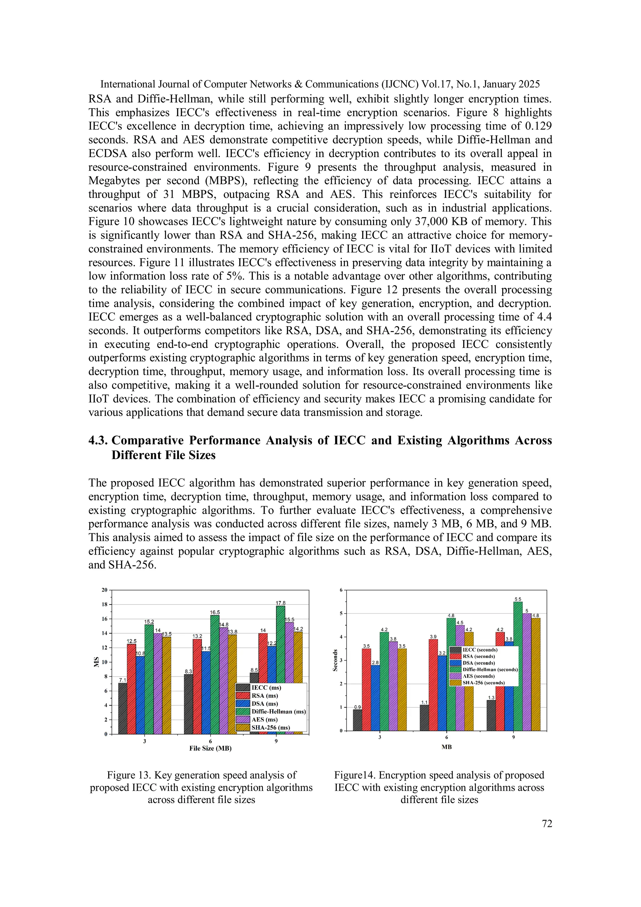 International Journal of Computer Networks & Communications (IJCNC) Vol.17, No.1, January 2025 72 RSA and Diffie-Hellman, while still performing well, exhibit slightly longer encryption times. This emphasizes IECC's effectiveness in real-time encryption scenarios. Figure 8 highlights IECC's excellence in decryption time, achieving an impressively low processing time of 0.129 seconds. RSA and AES demonstrate competitive decryption speeds, while Diffie-Hellman and ECDSA also perform well. IECC's efficiency in decryption contributes to its overall appeal in resource-constrained environments. Figure 9 presents the throughput analysis, measured in Megabytes per second (MBPS), reflecting the efficiency of data processing. IECC attains a throughput of 31 MBPS, outpacing RSA and AES. This reinforces IECC's suitability for scenarios where data throughput is a crucial consideration, such as in industrial applications. Figure 10 showcases IECC's lightweight nature by consuming only 37,000 KB of memory. This is significantly lower than RSA and SHA-256, making IECC an attractive choice for memory- constrained environments. The memory efficiency of IECC is vital for IIoT devices with limited resources. Figure 11 illustrates IECC's effectiveness in preserving data integrity by maintaining a low information loss rate of 5%. This is a notable advantage over other algorithms, contributing to the reliability of IECC in secure communications. Figure 12 presents the overall processing time analysis, considering the combined impact of key generation, encryption, and decryption. IECC emerges as a well-balanced cryptographic solution with an overall processing time of 4.4 seconds. It outperforms competitors like RSA, DSA, and SHA-256, demonstrating its efficiency in executing end-to-end cryptographic operations. Overall, the proposed IECC consistently outperforms existing cryptographic algorithms in terms of key generation speed, encryption time, decryption time, throughput, memory usage, and information loss. Its overall processing time is also competitive, making it a well-rounded solution for resource-constrained environments like IIoT devices. The combination of efficiency and security makes IECC a promising candidate for various applications that demand secure data transmission and storage. 4.3. Comparative Performance Analysis of IECC and Existing Algorithms Across Different File Sizes The proposed IECC algorithm has demonstrated superior performance in key generation speed, encryption time, decryption time, throughput, memory usage, and information loss compared to existing cryptographic algorithms. To further evaluate IECC's effectiveness, a comprehensive performance analysis was conducted across different file sizes, namely 3 MB, 6 MB, and 9 MB. This analysis aimed to assess the impact of file size on the performance of IECC and compare its efficiency against popular cryptographic algorithms such as RSA, DSA, Diffie-Hellman, AES, and SHA-256. Figure 13. Key generation speed analysis of proposed IECC with existing encryption algorithms across different file sizes Figure14. Encryption speed analysis of proposed IECC with existing encryption algorithms across different file sizes 