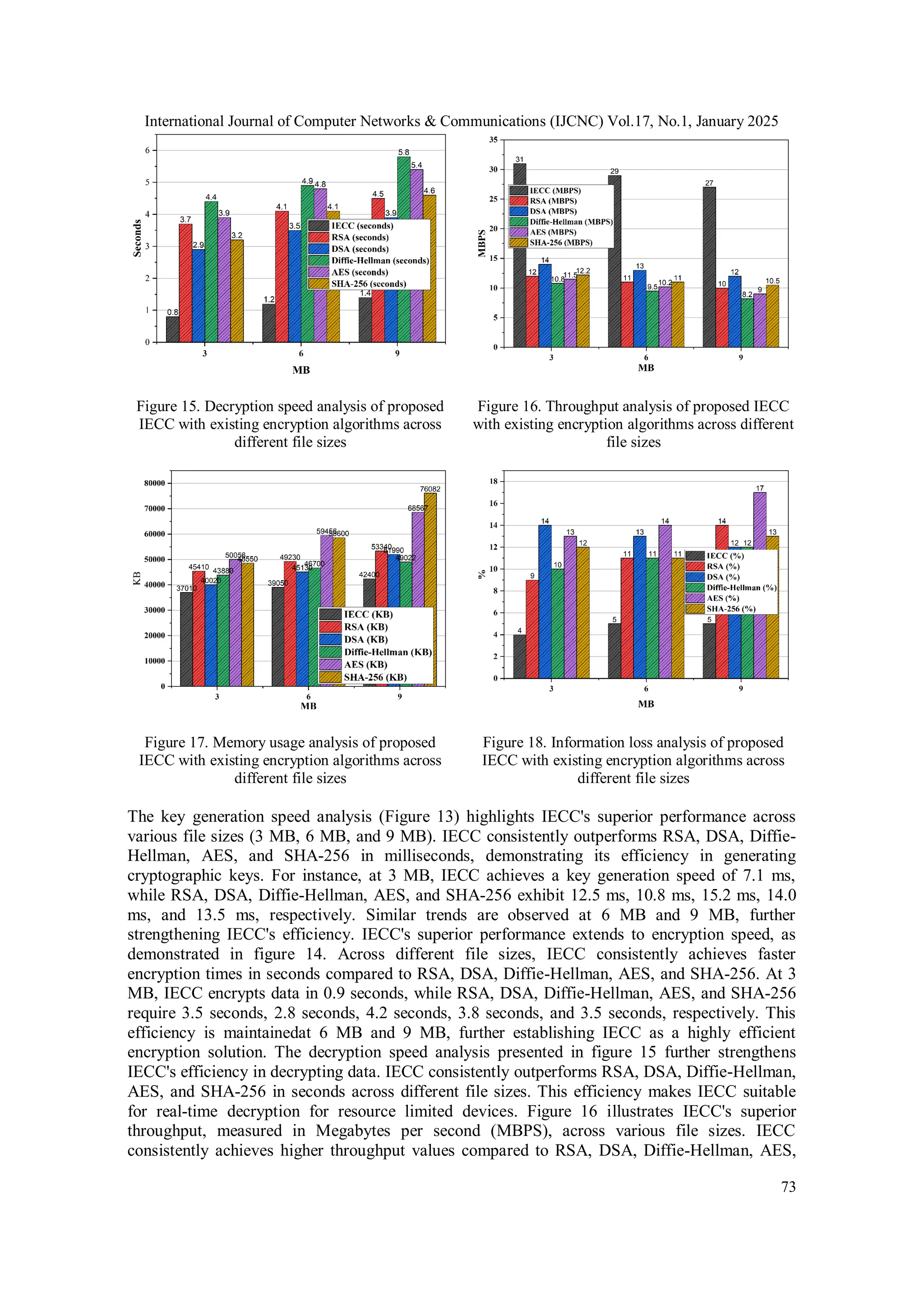 International Journal of Computer Networks & Communications (IJCNC) Vol.17, No.1, January 2025 73 Figure 15. Decryption speed analysis of proposed IECC with existing encryption algorithms across different file sizes Figure 16. Throughput analysis of proposed IECC with existing encryption algorithms across different file sizes Figure 17. Memory usage analysis of proposed IECC with existing encryption algorithms across different file sizes Figure 18. Information loss analysis of proposed IECC with existing encryption algorithms across different file sizes The key generation speed analysis (Figure 13) highlights IECC's superior performance across various file sizes (3 MB, 6 MB, and 9 MB). IECC consistently outperforms RSA, DSA, Diffie- Hellman, AES, and SHA-256 in milliseconds, demonstrating its efficiency in generating cryptographic keys. For instance, at 3 MB, IECC achieves a key generation speed of 7.1 ms, while RSA, DSA, Diffie-Hellman, AES, and SHA-256 exhibit 12.5 ms, 10.8 ms, 15.2 ms, 14.0 ms, and 13.5 ms, respectively. Similar trends are observed at 6 MB and 9 MB, further strengthening IECC's efficiency. IECC's superior performance extends to encryption speed, as demonstrated in figure 14. Across different file sizes, IECC consistently achieves faster encryption times in seconds compared to RSA, DSA, Diffie-Hellman, AES, and SHA-256. At 3 MB, IECC encrypts data in 0.9 seconds, while RSA, DSA, Diffie-Hellman, AES, and SHA-256 require 3.5 seconds, 2.8 seconds, 4.2 seconds, 3.8 seconds, and 3.5 seconds, respectively. This efficiency is maintainedat 6 MB and 9 MB, further establishing IECC as a highly efficient encryption solution. The decryption speed analysis presented in figure 15 further strengthens IECC's efficiency in decrypting data. IECC consistently outperforms RSA, DSA, Diffie-Hellman, AES, and SHA-256 in seconds across different file sizes. This efficiency makes IECC suitable for real-time decryption for resource limited devices. Figure 16 illustrates IECC's superior throughput, measured in Megabytes per second (MBPS), across various file sizes. IECC consistently achieves higher throughput values compared to RSA, DSA, Diffie-Hellman, AES, 