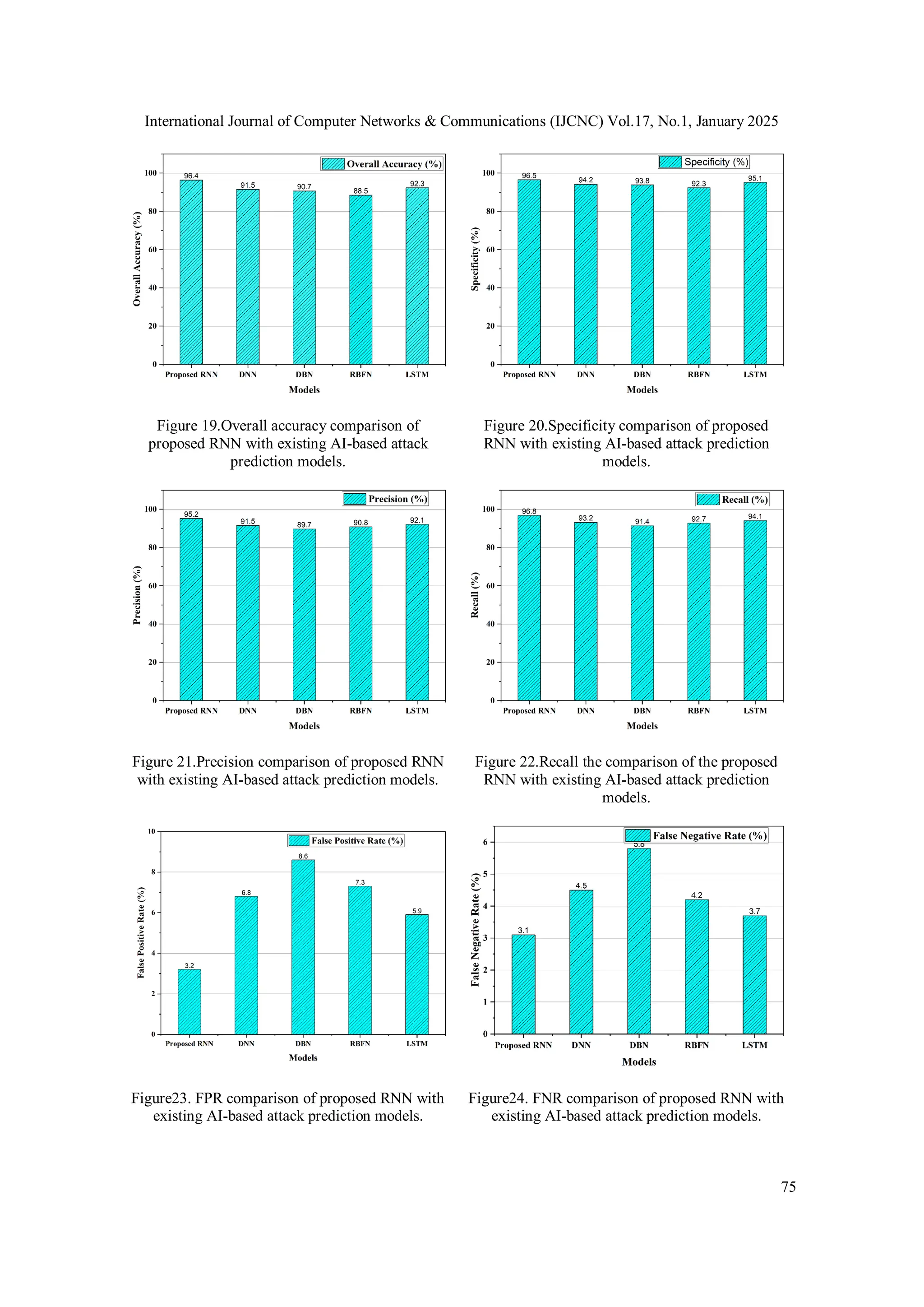 International Journal of Computer Networks & Communications (IJCNC) Vol.17, No.1, January 2025 75 Figure 19.Overall accuracy comparison of proposed RNN with existing AI-based attack prediction models. Figure 20.Specificity comparison of proposed RNN with existing AI-based attack prediction models. Figure 21.Precision comparison of proposed RNN with existing AI-based attack prediction models. Figure 22.Recall the comparison of the proposed RNN with existing AI-based attack prediction models. Figure23. FPR comparison of proposed RNN with existing AI-based attack prediction models. Figure24. FNR comparison of proposed RNN with existing AI-based attack prediction models. 
