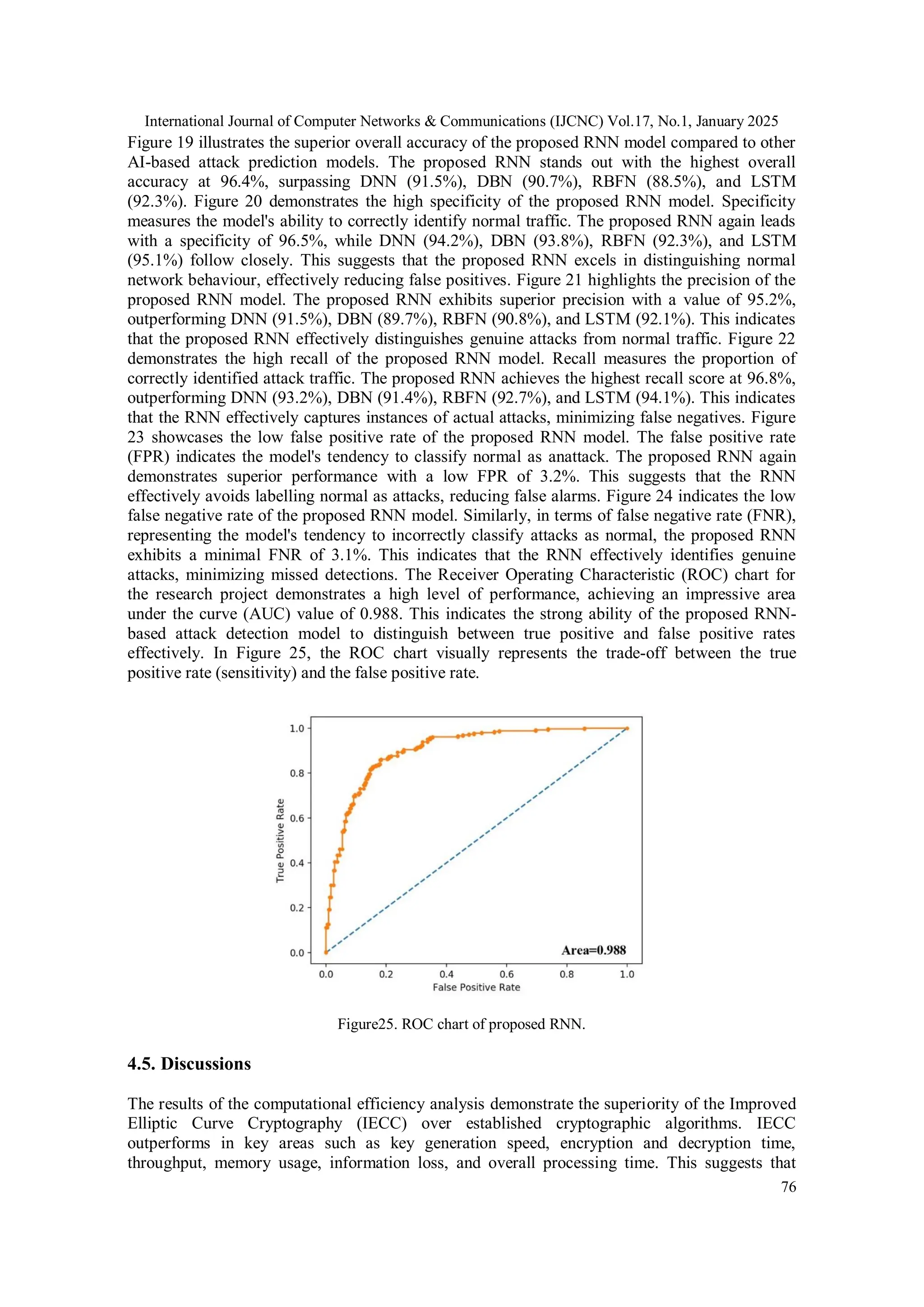 International Journal of Computer Networks & Communications (IJCNC) Vol.17, No.1, January 2025 76 Figure 19 illustrates the superior overall accuracy of the proposed RNN model compared to other AI-based attack prediction models. The proposed RNN stands out with the highest overall accuracy at 96.4%, surpassing DNN (91.5%), DBN (90.7%), RBFN (88.5%), and LSTM (92.3%). Figure 20 demonstrates the high specificity of the proposed RNN model. Specificity measures the model's ability to correctly identify normal traffic. The proposed RNN again leads with a specificity of 96.5%, while DNN (94.2%), DBN (93.8%), RBFN (92.3%), and LSTM (95.1%) follow closely. This suggests that the proposed RNN excels in distinguishing normal network behaviour, effectively reducing false positives. Figure 21 highlights the precision of the proposed RNN model. The proposed RNN exhibits superior precision with a value of 95.2%, outperforming DNN (91.5%), DBN (89.7%), RBFN (90.8%), and LSTM (92.1%). This indicates that the proposed RNN effectively distinguishes genuine attacks from normal traffic. Figure 22 demonstrates the high recall of the proposed RNN model. Recall measures the proportion of correctly identified attack traffic. The proposed RNN achieves the highest recall score at 96.8%, outperforming DNN (93.2%), DBN (91.4%), RBFN (92.7%), and LSTM (94.1%). This indicates that the RNN effectively captures instances of actual attacks, minimizing false negatives. Figure 23 showcases the low false positive rate of the proposed RNN model. The false positive rate (FPR) indicates the model's tendency to classify normal as anattack. The proposed RNN again demonstrates superior performance with a low FPR of 3.2%. This suggests that the RNN effectively avoids labelling normal as attacks, reducing false alarms. Figure 24 indicates the low false negative rate of the proposed RNN model. Similarly, in terms of false negative rate (FNR), representing the model's tendency to incorrectly classify attacks as normal, the proposed RNN exhibits a minimal FNR of 3.1%. This indicates that the RNN effectively identifies genuine attacks, minimizing missed detections. The Receiver Operating Characteristic (ROC) chart for the research project demonstrates a high level of performance, achieving an impressive area under the curve (AUC) value of 0.988. This indicates the strong ability of the proposed RNN- based attack detection model to distinguish between true positive and false positive rates effectively. In Figure 25, the ROC chart visually represents the trade-off between the true positive rate (sensitivity) and the false positive rate. Figure25. ROC chart of proposed RNN. 4.5. Discussions The results of the computational efficiency analysis demonstrate the superiority of the Improved Elliptic Curve Cryptography (IECC) over established cryptographic algorithms. IECC outperforms in key areas such as key generation speed, encryption and decryption time, throughput, memory usage, information loss, and overall processing time. This suggests that 