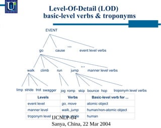 IJCNLP-04
Sanya, China, 22 Mar 2004
Level-Of-Detail (LOD)
basic-level verbs & troponyms
EVENT
go
run
cause

event level verbs
walk climb jump manner level verbs
limp stride swagger
trot

skip bounce hop
jog romp troponym level verbs
Levels Verbs Basic-level verb for ...
event level go, move atomic object
manner level walk, jump human/non-atomic object
troponym level limp, stride human
 