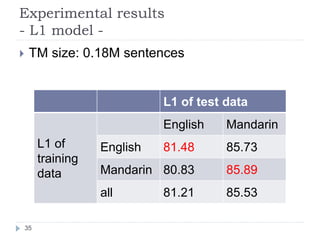 Experimental results
- L1 model -	
 
!  TM size: 0.18M sentences	
35	
L1 of test data	
L1 of
training
data	
English	
 Mand...