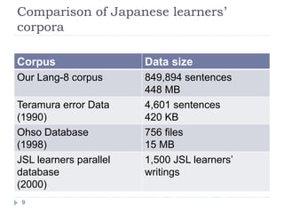 Mining Revision Log of Language Learning SNS for Automated Japanese Error Correction of Second Language Learners @IJCNLP2011