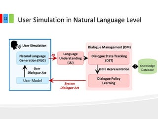 User Simulation in Natural Language Level
Natural Language
Generation (NLG)
User Model
User Simulation
System
Dialogue Act
Language
Understanding
(LU)
NL
12
Knowledge
Database
Dialogue State Tracking
(DST)
Dialogue Policy
Learning
Dialogue Management (DM)
State RepresentationUser
Dialogue Act
 