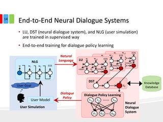wi
<slot>
wi+1
O
EOS
<intent>
wi
<slot>
wi+1
O
EOS
<intent>
End-to-End Neural Dialogue Systems
• LU, DST (neural dialogue system), and NLG (user simulation)
are trained in supervised way
• End-to-end training for dialogue policy learning
Knowledge
Database
Neural
Dialogue
System
User Model
User Simulation
Dialogue
Policy
Natural
Language
w
0
w1 w2
NLG
EOS
User Goal
wi
<slot>
wi+1
O
EOS
<intent>
LU
𝑠𝑡
DST
𝑠1 𝑠2 𝑠 𝑛
𝑎1 𝑎2 𝑎 𝑘
……
…
Dialogue Policy Learning
14
 