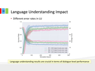 Language Understanding Impact
• Different error rates in LU
18
Language understanding results are crucial in terms of dialogue-level performance
 