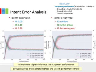 Intent Error Analysis
• Intent error type
– I0: random
– I1: within group
– I2: between group
• Intent error rate
– I3: 0.00
– I4: 0.10
– I5: 0.20
Intent errors slightly influence the RL system performance
Group 1: greeting(), thanks(), etc
Group 2: inform(xx)
Group 3: request(xx)
Between-group intent errors degrade the system performance more
request_moviename(actor=Robert Downey Jr)
request_year
19
 