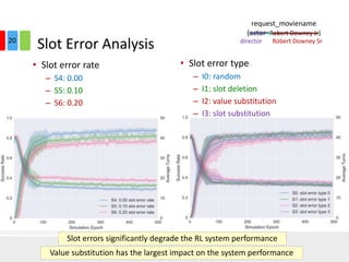 Slot Error Analysis
• Slot error type
– I0: random
– I1: slot deletion
– I2: value substitution
– I3: slot substitution
• Slot error rate
– S4: 0.00
– S5: 0.10
– S6: 0.20
Slot errors significantly degrade the RL system performance
Value substitution has the largest impact on the system performance
request_moviename
(actor=Robert Downey Jr)
director Robert Downey Sr20
 