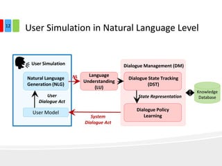User Simulation in Natural Language Level
Natural Language
Generation (NLG)
User Model
User Simulation
System
Dialogue Act...