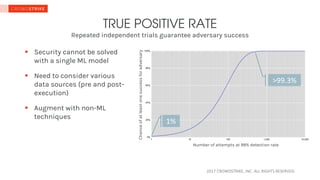 2017	CROWDSTRIKE,	INC.	ALL	RIGHTS	RESERVED.	
Repeated independent trials guarantee adversary success
TRUE POSITIVE RATE
§ Security cannot be solved
with a single ML model
§ Need to consider various
data sources (pre and post-
execution)
§ Augment with non-ML
techniques
Chanceofatleastonesuccessforadversary
Number of attempts at 99% detection rate
1%
>99.3%
 