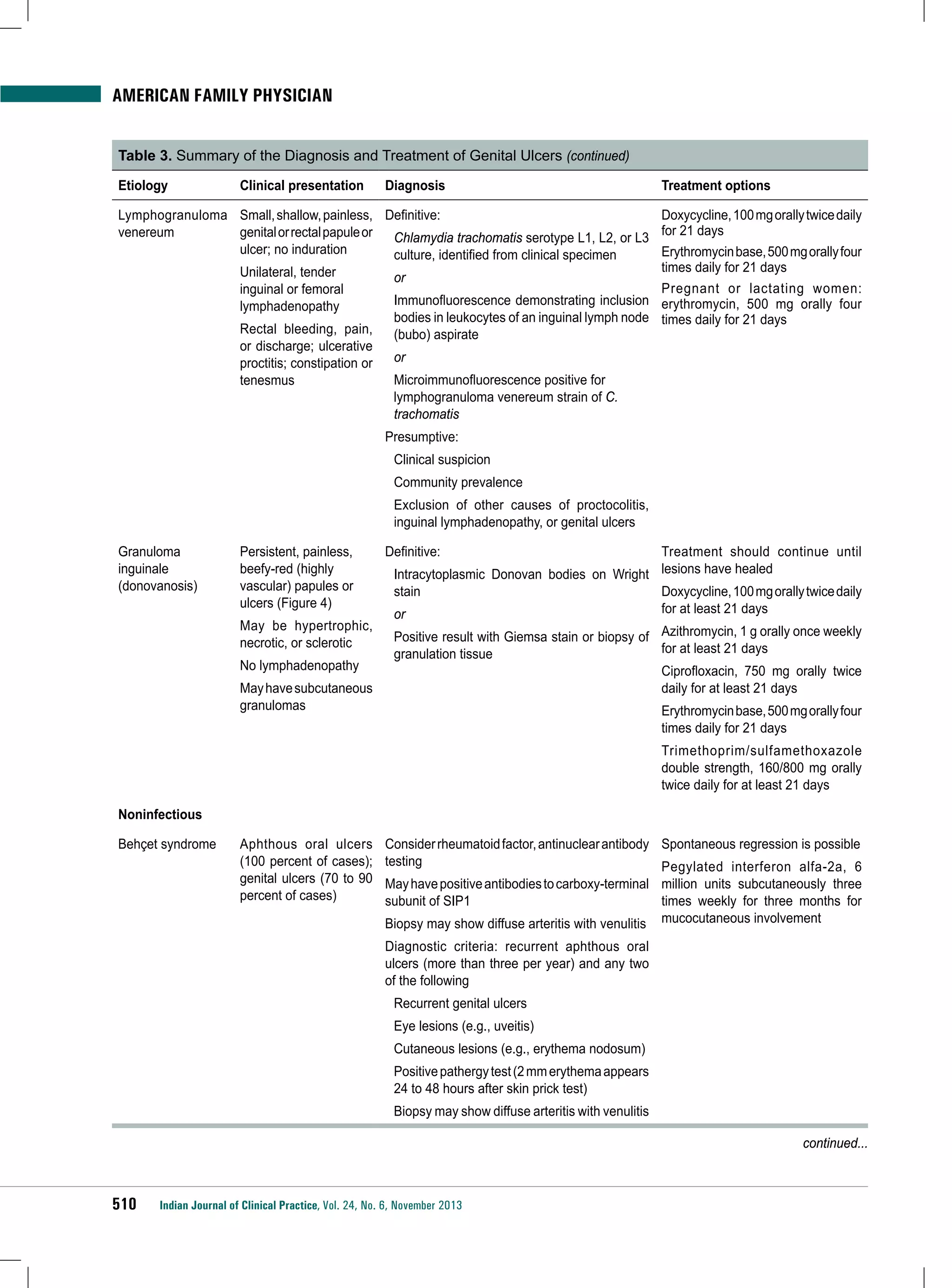 American Family Physician
Table 3. Summary of the Diagnosis and Treatment of Genital Ulcers (continued)
Etiology

Clinical presentation

Diagnosis

Lymphogranuloma Small, shallow, painless, Definitive:
venereum
genital or rectal papule or
Chlamydia trachomatis serotype L1, L2, or L3
ulcer; no induration
culture, identified from clinical specimen
Unilateral, tender
or
inguinal or femoral
Immunofluorescence demonstrating inclusion
lymphadenopathy
bodies in leukocytes of an inguinal lymph node
Rectal bleeding, pain,
(bubo) aspirate
or discharge; ulcerative
or
proctitis; constipation or
Microimmunofluorescence positive for
tenesmus
lymphogranuloma venereum strain of C.
trachomatis

Treatment options
Doxycycline, 100 mg orally twice daily
for 21 days
Erythromycin base, 500 mg orally four
times daily for 21 days
Pregnant or lactating women:
erythromycin, 500 mg orally four
times daily for 21 days

Presumptive:
Clinical suspicion
Community prevalence
Exclusion of other causes of proctocolitis,
inguinal lymphadenopathy, or genital ulcers
Granuloma
inguinale
(donovanosis)

Persistent, painless,
beefy-red (highly
vascular) papules or
ulcers (Figure 4)
May be hypertrophic,
necrotic, or sclerotic
No lymphadenopathy

Definitive:

Treatment should continue until
Intracytoplasmic Donovan bodies on Wright lesions have healed
Doxycycline, 100 mg orally twice daily
stain
for at least 21 days
or
Positive result with Giemsa stain or biopsy of Azithromycin, 1 g orally once weekly
for at least 21 days
granulation tissue
Ciprofloxacin, 750 mg orally twice
daily for at least 21 days

May have subcutaneous
granulomas

Erythromycin base, 500 mg orally four
times daily for 21 days
Trimethoprim/sulfamethoxazole
double strength, 160/800 mg orally
twice daily for at least 21 days

Noninfectious
Behçet syndrome

Aphthous oral ulcers
(100 percent of cases);
genital ulcers (70 to 90
percent of cases)

Consider rheumatoid factor, antinuclear antibody Spontaneous regression is possible
testing
Pegylated interferon alfa-2a, 6
May have positive antibodies to carboxy-terminal million units subcutaneously three
times weekly for three months for
subunit of SIP1
Biopsy may show diffuse arteritis with venulitis mucocutaneous involvement
Diagnostic criteria: recurrent aphthous oral
ulcers (more than three per year) and any two
of the following
Recurrent genital ulcers
Eye lesions (e.g., uveitis)
Cutaneous lesions (e.g., erythema nodosum)
Positive pathergy test (2 mm erythema appears
24 to 48 hours after skin prick test)
Biopsy may show diffuse arteritis with venulitis
continued...

510

Indian Journal of Clinical Practice, Vol. 24, No. 6, November 2013

 