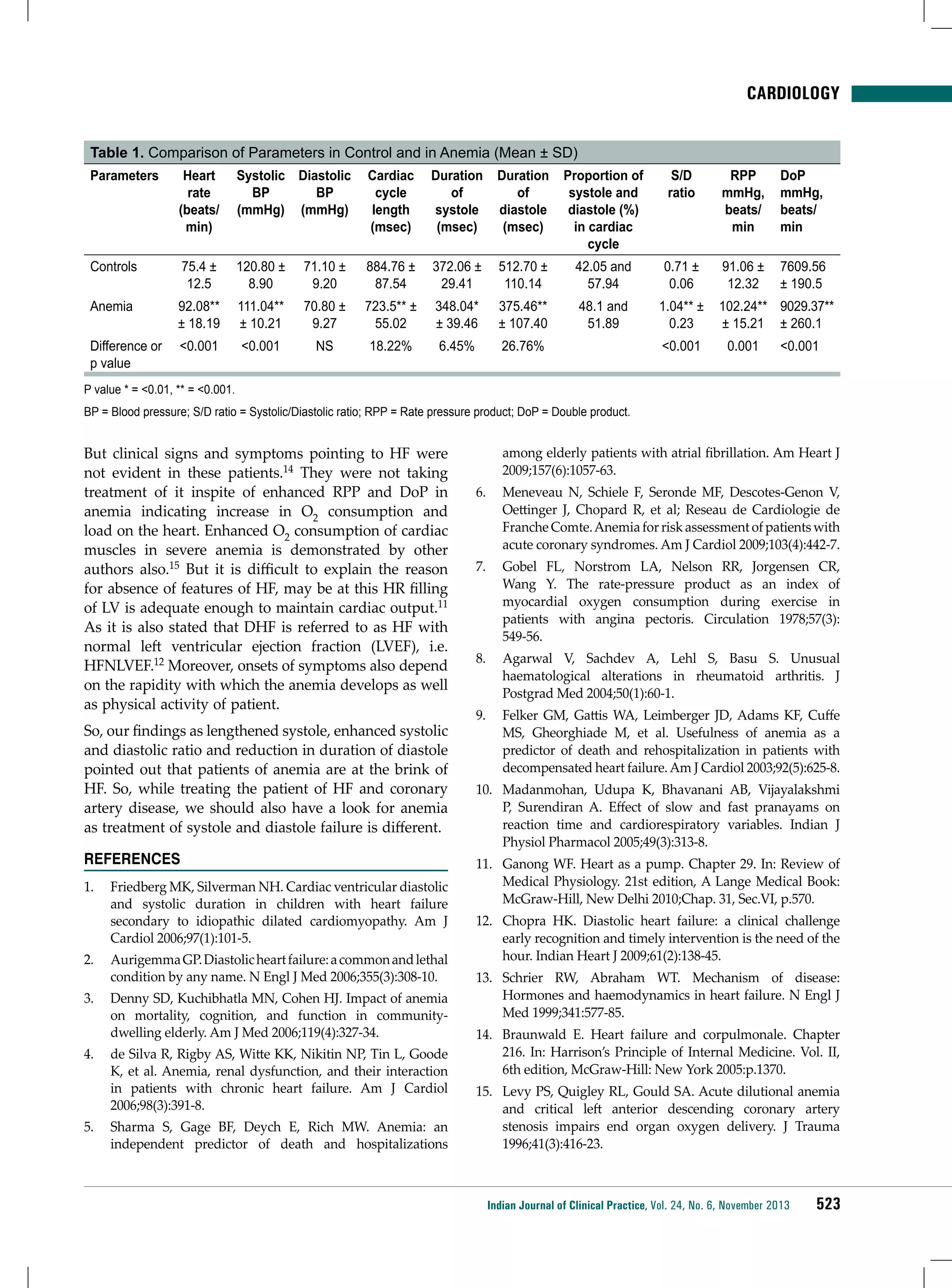 CARDIOLOGY
Table 1. Comparison of Parameters in Control and in Anemia (Mean ± SD)
Parameters

Heart
rate
(beats/
min)

Systolic Diastolic
BP
BP
(mmHg) (mmHg)

Cardiac
cycle
length
(msec)

Duration
of
systole
(msec)

Duration
of
diastole
(msec)

Proportion of
systole and
diastole (%)
in cardiac
cycle

S/D
ratio

RPP
mmHg,
beats/
min

DoP
mmHg,
beats/
min

Controls

75.4 ±
12.5

120.80 ±
8.90

71.10 ±
9.20

884.76 ±
87.54

372.06 ±
29.41

512.70 ±
110.14

42.05 and
57.94

0.71 ±
0.06

91.06 ±
12.32

7609.56
± 190.5

Anemia

92.08**
± 18.19

111.04**
± 10.21

70.80 ±
9.27

723.5** ±
55.02

348.04*
± 39.46

375.46**
± 107.40

48.1 and
51.89

1.04** ±
0.23

Difference or
p value

<0.001

<0.001

NS

18.22%

6.45%

26.76%

<0.001

102.24** 9029.37**
± 15.21 ± 260.1
0.001

<0.001

P value * = <0.01, ** = <0.001.
BP = Blood pressure; S/D ratio = Systolic/Diastolic ratio; RPP = Rate pressure product; DoP = Double product.

But clinical signs and symptoms pointing to HF were
not evident in these patients.14 They were not taking
treatment of it inspite of enhanced RPP and DoP in
anemia indicating increase in O2 consumption and
load on the heart. Enhanced O2 consumption of cardiac
muscles in severe anemia is demonstrated by other
authors also.15 But it is difficult to explain the reason
for absence of features of HF, may be at this HR filling
of LV is adequate enough to maintain cardiac output.11
As it is also stated that DHF is referred to as HF with
normal left ventricular ejection fraction (LVEF), i.e.
HFNLVEF.12 Moreover, onsets of symptoms also depend
on the rapidity with which the anemia develops as well
as physical activity of patient.
So, our findings as lengthened systole, enhanced systolic
and diastolic ratio and reduction in duration of diastole
pointed out that patients of anemia are at the brink of
HF. So, while treating the patient of HF and coronary
artery disease, we should also have a look for anemia
as treatment of systole and diastole failure is different.
References
1.	 Friedberg MK, Silverman NH. Cardiac ventricular diastolic
and systolic duration in children with heart failure
secondary to idiopathic dilated cardiomyopathy. Am J
Cardiol 2006;97(1):101-5.
2.	 Aurigemma GP. Diastolic heart failure: a common and lethal
condition by any name. N Engl J Med 2006;355(3):308-10.
3.	 Denny SD, Kuchibhatla MN, Cohen HJ. Impact of anemia
on mortality, cognition, and function in communitydwelling elderly. Am J Med 2006;119(4):327-34.
4.	 de Silva R, Rigby AS, Witte KK, Nikitin NP, Tin L, Goode
K, et al. Anemia, renal dysfunction, and their interaction
in patients with chronic heart failure. Am J Cardiol
2006;98(3):391-8.
5.	 Sharma S, Gage BF, Deych E, Rich MW. Anemia: an
independent predictor of death and hospitalizations

among elderly patients with atrial fibrillation. Am Heart J
2009;157(6):1057-63.
6.	 Meneveau N, Schiele F, Seronde MF, Descotes-Genon V,
Oettinger J, Chopard R, et al; Reseau de Cardiologie de
Franche Comte. Anemia for risk assessment of patients with
acute coronary syndromes. Am J Cardiol 2009;103(4):442-7.
7.	 Gobel FL, Norstrom LA, Nelson RR, Jorgensen CR,
Wang Y. The rate-pressure product as an index of
myocardial oxygen consumption during exercise in
patients with angina pectoris. Circulation 1978;57(3):
549-56.
8.	 Agarwal V, Sachdev A, Lehl S, Basu S. Unusual
haematological alterations in rheumatoid arthritis. J
Postgrad Med 2004;50(1):60-1.
9.	 Felker GM, Gattis WA, Leimberger JD, Adams KF, Cuffe
MS, Gheorghiade M, et al. Usefulness of anemia as a
predictor of death and rehospitalization in patients with
decompensated heart failure. Am J Cardiol 2003;92(5):625-8.
10.	 Madanmohan, Udupa K, Bhavanani AB, Vijayalakshmi
P, Surendiran A. Effect of slow and fast pranayams on
reaction time and cardiorespiratory variables. Indian J
Physiol Pharmacol 2005;49(3):313-8.
11.	 Ganong WF. Heart as a pump. Chapter 29. In: Review of
Medical Physiology. 21st edition, A Lange Medical Book:
McGraw-Hill, New Delhi 2010;Chap. 31, Sec.VI, p.570.
12.	 Chopra HK. Diastolic heart failure: a clinical challenge
early recognition and timely intervention is the need of the
hour. Indian Heart J 2009;61(2):138-45.
13.	 Schrier RW, Abraham WT. Mechanism of disease:
Hormones and haemodynamics in heart failure. N Engl J
Med 1999;341:577-85.
14.	 Braunwald E. Heart failure and corpulmonale. Chapter
216. In: Harrison’s Principle of Internal Medicine. Vol. II,
6th edition, McGraw-Hill: New York 2005:p.1370.
15.	 Levy PS, Quigley RL, Gould SA. Acute dilutional anemia
and critical left anterior descending coronary artery
stenosis impairs end organ oxygen delivery. J Trauma
1996;41(3):416-23.

Indian Journal of Clinical Practice, Vol. 24, No. 6, November 2013

523

 