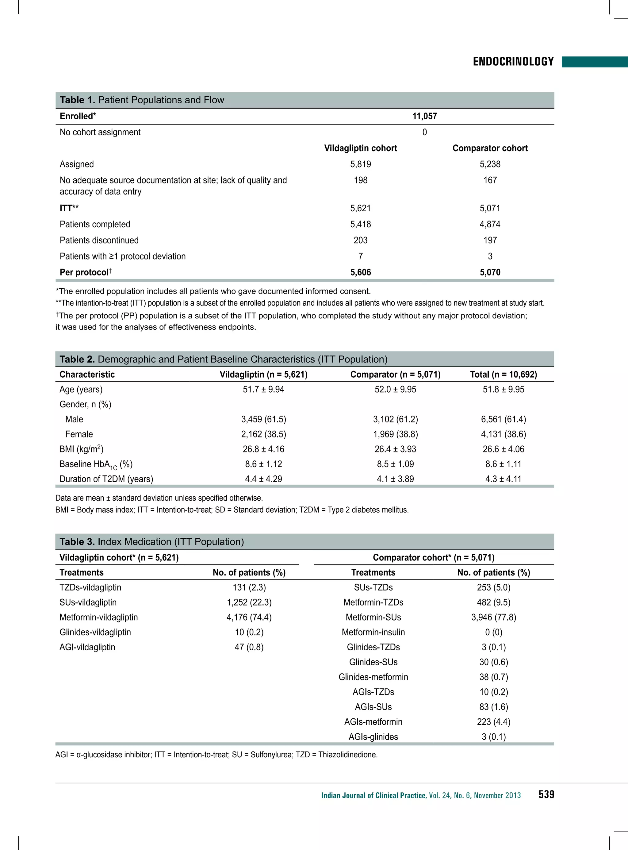 ENDOCRINOLOGY
Table 1. Patient Populations and Flow
Enrolled*

11,057

No cohort assignment

0
Vildagliptin cohort

Comparator cohort

5,819

5,238

198

167

ITT**

5,621

5,071

Patients completed

5,418

4,874

203

197

7

3

5,606

5,070

Assigned
No adequate source documentation at site; lack of quality and
accuracy of data entry

Patients discontinued
Patients with ≥1 protocol deviation
Per protocol

†

*The enrolled population includes all patients who gave documented informed consent.
**The intention-to-treat (ITT) population is a subset of the enrolled population and includes all patients who were assigned to new treatment at study start.
†The

per protocol (PP) population is a subset of the ITT population, who completed the study without any major protocol deviation;
it was used for the analyses of effectiveness endpoints.

Table 2. Demographic and Patient Baseline Characteristics (ITT Population)
Characteristic

Vildagliptin (n = 5,621)

Comparator (n = 5,071)

Total (n = 10,692)

51.7 ± 9.94

52.0 ± 9.95

51.8 ± 9.95

Male

3,459 (61.5)

3,102 (61.2)

6,561 (61.4)

Female

2,162 (38.5)

1,969 (38.8)

4,131 (38.6)

Age (years)
Gender, n (%)

(kg/m2)

26.8 ± 4.16

26.4 ± 3.93

26.6 ± 4.06

Baseline HbA1C (%)

8.6 ± 1.12

8.5 ± 1.09

8.6 ± 1.11

Duration of T2DM (years)

4.4 ± 4.29

4.1 ± 3.89

4.3 ± 4.11

BMI

Data are mean ± standard deviation unless specified otherwise.
BMI = Body mass index; ITT = Intention-to-treat; SD = Standard deviation; T2DM = Type 2 diabetes mellitus.

Table 3. Index Medication (ITT Population)
Vildagliptin cohort* (n = 5,621)
Treatments

Comparator cohort* (n = 5,071)
No. of patients (%)

Treatments

No. of patients (%)

TZDs-vildagliptin

131 (2.3)

SUs-TZDs

253 (5.0)

SUs-vildagliptin

1,252 (22.3)

Metformin-TZDs

482 (9.5)

Metformin-vildagliptin

4,176 (74.4)

Metformin-SUs

3,946 (77.8)

Glinides-vildagliptin

10 (0.2)

Metformin-insulin

0 (0)

AGI-vildagliptin

47 (0.8)

Glinides-TZDs

3 (0.1)

Glinides-SUs

30 (0.6)

Glinides-metformin

38 (0.7)

AGIs-TZDs

10 (0.2)

AGIs-SUs

83 (1.6)

AGIs-metformin

223 (4.4)

AGIs-glinides

3 (0.1)

AGI = α-glucosidase inhibitor; ITT = Intention-to-treat; SU = Sulfonylurea; TZD = Thiazolidinedione.

Indian Journal of Clinical Practice, Vol. 24, No. 6, November 2013

539

 