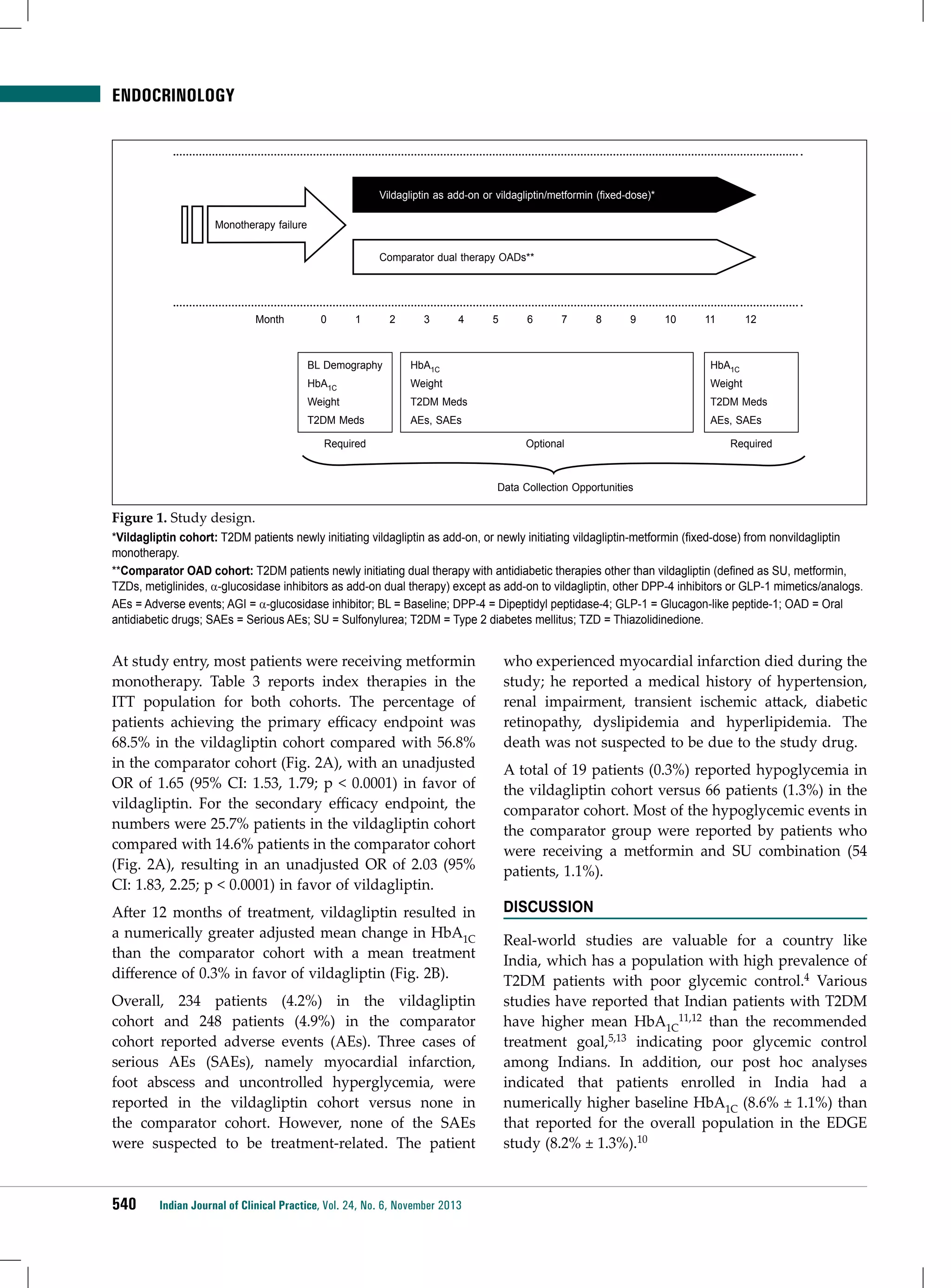 ENDOCRINOLOGY

Vildagliptin as add-on or vildagliptin/metformin (fixed-dose)*
Monotherapy failure
Comparator dual therapy OADs**

Month

0

1

2

3

4

5

6

7

8

9

10

11

12

BL Demography

HbA1C

HbA1C

HbA1C

Weight

Weight

Weight

T2DM Meds

T2DM Meds

T2DM Meds

AEs, SAEs

Required

AEs, SAEs
Optional

Required

Data Collection Opportunities

Figure 1. Study design.
*Vildagliptin cohort: T2DM patients newly initiating vildagliptin as add-on, or newly initiating vildagliptin-metformin (fixed-dose) from nonvildagliptin
monotherapy.
**Comparator OAD cohort: T2DM patients newly initiating dual therapy with antidiabetic therapies other than vildagliptin (defined as SU, metformin,
TZDs, metiglinides, a-glucosidase inhibitors as add-on dual therapy) except as add-on to vildagliptin, other DPP-4 inhibitors or GLP-1 mimetics/analogs.
AEs = Adverse events; AGI = a-glucosidase inhibitor; BL = Baseline; DPP-4 = Dipeptidyl peptidase-4; GLP-1 = Glucagon-like peptide-1; OAD = Oral
antidiabetic drugs; SAEs = Serious AEs; SU = Sulfonylurea; T2DM = Type 2 diabetes mellitus; TZD = Thiazolidinedione.

At study entry, most patients were receiving metformin
monotherapy. Table 3 reports index therapies in the
ITT population for both cohorts. The percentage of
patients achieving the primary efficacy endpoint was
68.5% in the vildagliptin cohort compared with 56.8%
in the comparator cohort (Fig. 2A), with an unadjusted
OR of 1.65 (95% CI: 1.53, 1.79; p < 0.0001) in favor of
vildagliptin. For the secondary efficacy endpoint, the
numbers were 25.7% patients in the vildagliptin cohort
compared with 14.6% patients in the comparator cohort
(Fig. 2A), resulting in an unadjusted OR of 2.03 (95%
CI: 1.83, 2.25; p < 0.0001) in favor of vildagliptin.

who experienced myocardial infarction died during the
study; he reported a medical history of hypertension,
renal impairment, transient ischemic attack, diabetic
retinopathy, dyslipidemia and hyperlipidemia. The
death was not suspected to be due to the study drug.

After 12 months of treatment, vildagliptin resulted in
a numerically greater adjusted mean change in HbA1C
than the comparator cohort with a mean treatment
difference of 0.3% in favor of vildagliptin (Fig. 2B).

Discussion

Overall, 234 patients (4.2%) in the vildagliptin
cohort and 248 patients (4.9%) in the comparator
cohort reported adverse events (AEs). Three cases of
serious AEs (SAEs), namely myocardial infarction,
foot abscess and uncontrolled hyperglycemia, were
reported in the vildagliptin cohort versus none in
the comparator cohort. However, none of the SAEs
were suspected to be treatment-related. The patient

540

Indian Journal of Clinical Practice, Vol. 24, No. 6, November 2013

A total of 19 patients (0.3%) reported hypoglycemia in
the vildagliptin cohort versus 66 patients (1.3%) in the
comparator cohort. Most of the hypoglycemic events in
the comparator group were reported by patients who
were receiving a metformin and SU combination (54
patients, 1.1%).

Real-world studies are valuable for a country like
India, which has a population with high prevalence of
T2DM patients with poor glycemic control.4 Various
studies have reported that Indian patients with T2DM
have higher mean HbA1C11,12 than the recommended
treatment goal,5,13 indicating poor glycemic control
among Indians. In addition, our post hoc analyses
indicated that patients enrolled in India had a
numerically higher baseline HbA1C (8.6% ± 1.1%) than
that reported for the overall population in the EDGE
study (8.2% ± 1.3%).10

 
