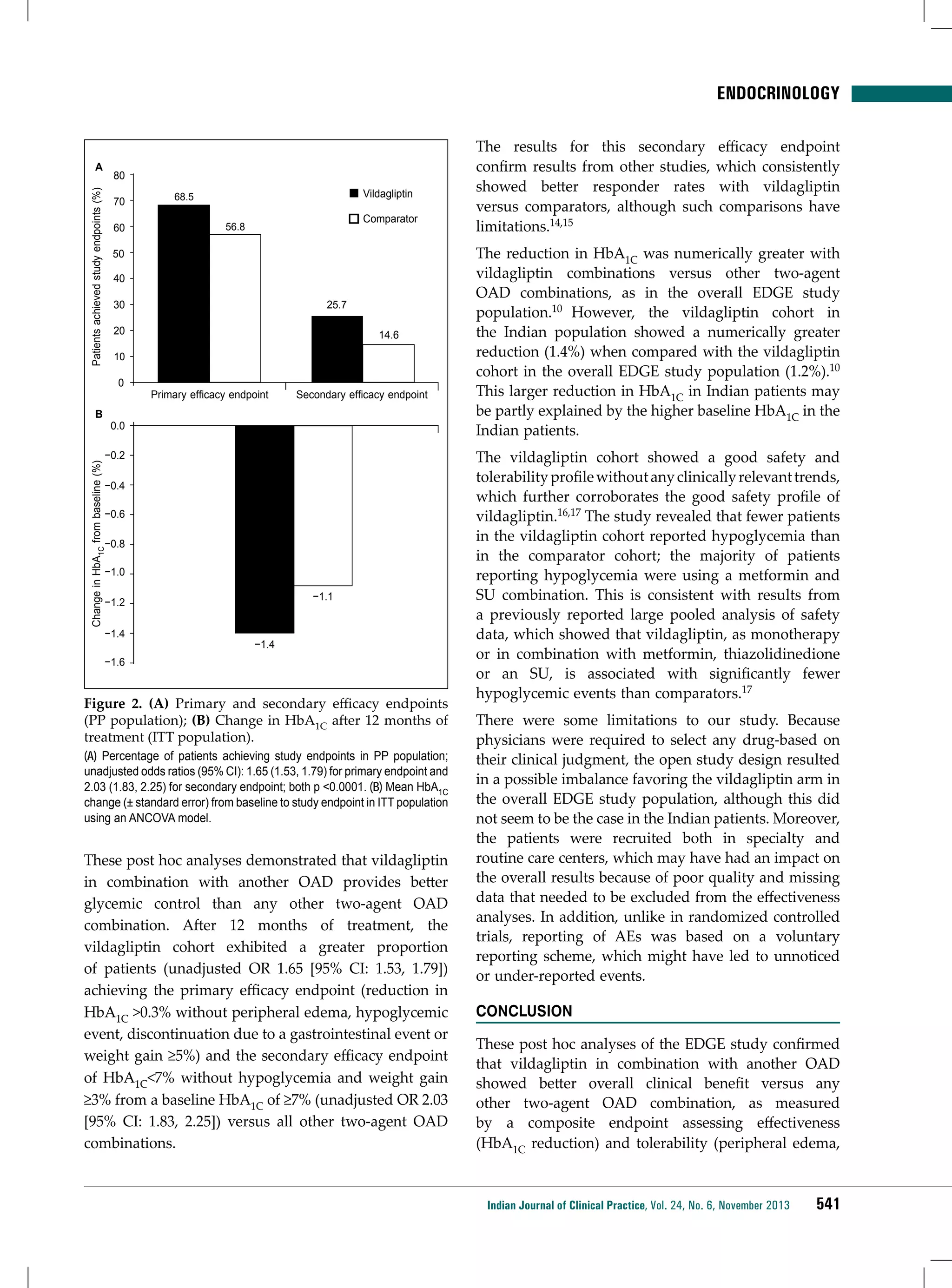 ENDOCRINOLOGY

A
Patients achieved study endpoints (%)

80
70
60

Vildagliptin

68.5

Comparator

56.8

50
40
30

25.7

20

14.6

10

0
B

Primary efficacy endpoint

Secondary efficacy endpoint

0.0

Change in HbA1C from baseline (%)

−0.2
−0.4
−0.6
−0.8
−1.0
−1.1

−1.2
−1.4

−1.4

−1.6

Figure 2. (A) Primary and secondary efficacy endpoints
(PP population); (B) Change in HbA1C after 12 months of
treatment (ITT population).
(A) Percentage of patients achieving study endpoints in PP population;
unadjusted odds ratios (95% CI): 1.65 (1.53, 1.79) for primary endpoint and
2.03 (1.83, 2.25) for secondary endpoint; both p <0.0001. (B) Mean HbA1C
change (± standard error) from baseline to study endpoint in ITT population
using an ANCOVA model.

These post hoc analyses demonstrated that vildagliptin
in combination with another OAD provides better
glycemic control than any other two-agent OAD
combination. After 12 months of treatment, the
vildagliptin cohort exhibited a greater proportion
of patients (unadjusted OR 1.65 [95% CI: 1.53, 1.79])
achieving the primary efficacy endpoint (reduction in
HbA1C >0.3% without peripheral edema, hypoglycemic
event, discontinuation due to a gastrointestinal event or
weight gain ≥5%) and the secondary efficacy endpoint
of HbA1C<7% without hypoglycemia and weight gain
≥3% from a baseline HbA1C of ≥7% (unadjusted OR 2.03
[95% CI: 1.83, 2.25]) versus all other two-agent OAD
combinations.

The results for this secondary efficacy endpoint
confirm results from other studies, which consistently
showed better responder rates with vildagliptin
versus comparators, although such comparisons have
limitations.14,15
The reduction in HbA1C was numerically greater with
vildagliptin combinations versus other two-agent
OAD combinations, as in the overall EDGE study
population.10 However, the vildagliptin cohort in
the Indian population showed a numerically greater
reduction (1.4%) when compared with the vildagliptin
cohort in the overall EDGE study population (1.2%).10
This larger reduction in HbA1C in Indian patients may
be partly explained by the higher baseline HbA1C in the
Indian patients.
The vildagliptin cohort showed a good safety and
tolerability profile without any clinically relevant trends,
which further corroborates the good safety profile of
vildagliptin.16,17 The study revealed that fewer patients
in the vildagliptin cohort reported hypoglycemia than
in the comparator cohort; the majority of patients
reporting hypoglycemia were using a metformin and
SU combination. This is consistent with results from
a previously reported large pooled analysis of safety
data, which showed that vildagliptin, as monotherapy
or in combination with metformin, thiazolidinedione
or an SU, is associated with significantly fewer
hypoglycemic events than comparators.17
There were some limitations to our study. Because
physicians were required to select any drug-based on
their clinical judgment, the open study design resulted
in a possible imbalance favoring the vildagliptin arm in
the overall EDGE study population, although this did
not seem to be the case in the Indian patients. Moreover,
the patients were recruited both in specialty and
routine care centers, which may have had an impact on
the overall results because of poor quality and missing
data that needed to be excluded from the effectiveness
analyses. In addition, unlike in randomized controlled
trials, reporting of AEs was based on a voluntary
reporting scheme, which might have led to unnoticed
or under-reported events.
conclusion
These post hoc analyses of the EDGE study confirmed
that vildagliptin in combination with another OAD
showed better overall clinical benefit versus any
other two-agent OAD combination, as measured
by a composite endpoint assessing effectiveness
(HbA1C reduction) and tolerability (peripheral edema,

Indian Journal of Clinical Practice, Vol. 24, No. 6, November 2013

541

 