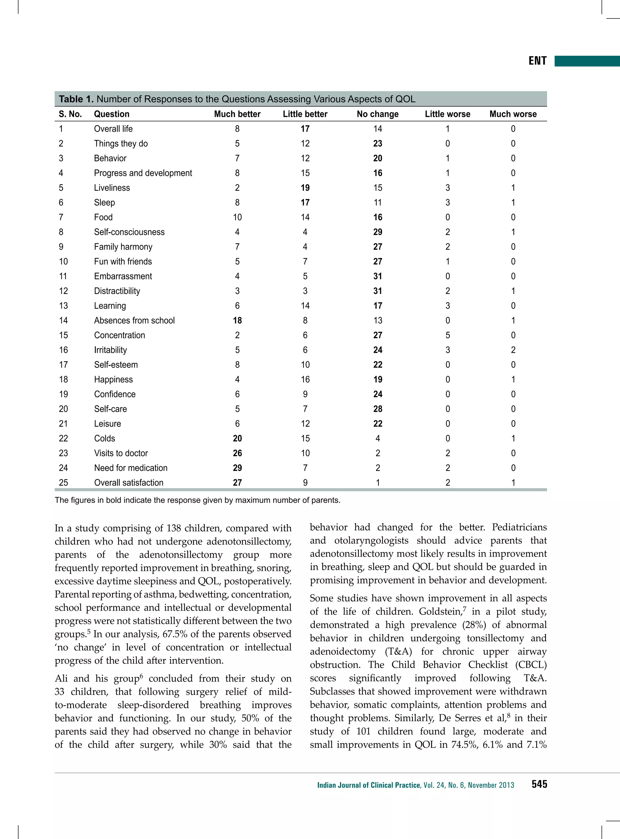 ENT
Table 1. Number of Responses to the Questions Assessing Various Aspects of QOL
S. No.

Question

Much better

Little better

No change

Little worse

Much worse

1

Overall life

8

17

14

1

0

2

Things they do

5

12

23

0

0

3

Behavior

7

12

20

1

0

4

Progress and development

8

15

16

1

0

5

Liveliness

2

19

15

3

1

6

Sleep

8

17

11

3

1

7

Food

10

14

16

0

0

8

Self-consciousness

4

4

29

2

1

9

Family harmony

7

4

27

2

0

10

Fun with friends

5

7

27

1

0

11

Embarrassment

4

5

31

0

0

12

Distractibility

3

3

31

2

1

13

Learning

6

14

17

3

0

14

Absences from school

18

8

13

0

1

15

Concentration

2

6

27

5

0

16

Irritability

5

6

24

3

2

17

Self-esteem

8

10

22

0

0

18

Happiness

4

16

19

0

1

19

Confidence

6

9

24

0

0

20

Self-care

5

7

28

0

0

21

Leisure

6

12

22

0

0

22

Colds

20

15

4

0

1

23

Visits to doctor

26

10

2

2

0

24

Need for medication

29

7

2

2

0

25

Overall satisfaction

27

9

1

2

1

The figures in bold indicate the response given by maximum number of parents.

In a study comprising of 138 children, compared with
children who had not undergone adenotonsillectomy,
parents of the adenotonsillectomy group more
frequently reported improvement in breathing, snoring,
excessive daytime sleepiness and QOL, postoperatively.
Parental reporting of asthma, bedwetting, concentration,
school performance and intellectual or developmental
progress were not statistically different between the two
groups.5 In our analysis, 67.5% of the parents observed
‘no change’ in level of concentration or intellectual
progress of the child after intervention.
Ali and his group6 concluded from their study on
33 children, that following surgery relief of mildto-moderate sleep-disordered breathing improves
behavior and functioning. In our study, 50% of the
parents said they had observed no change in behavior
of the child after surgery, while 30% said that the

behavior had changed for the better. Pediatricians
and otolaryngologists should advice parents that
adenotonsillectomy most likely results in improvement
in breathing, sleep and QOL but should be guarded in
promising improvement in behavior and development.
Some studies have shown improvement in all aspects
of the life of children. Goldstein,7 in a pilot study,
demonstrated a high prevalence (28%) of abnormal
behavior in children undergoing tonsillectomy and
adenoidectomy (T&A) for chronic upper airway
obstruction. The Child Behavior Checklist (CBCL)
scores significantly improved following T&A.
Subclasses that showed improvement were withdrawn
behavior, somatic complaints, attention problems and
thought problems. Similarly, De Serres et al,8 in their
study of 101 children found large, moderate and
small improvements in QOL in 74.5%, 6.1% and 7.1%

Indian Journal of Clinical Practice, Vol. 24, No. 6, November 2013

545

 
