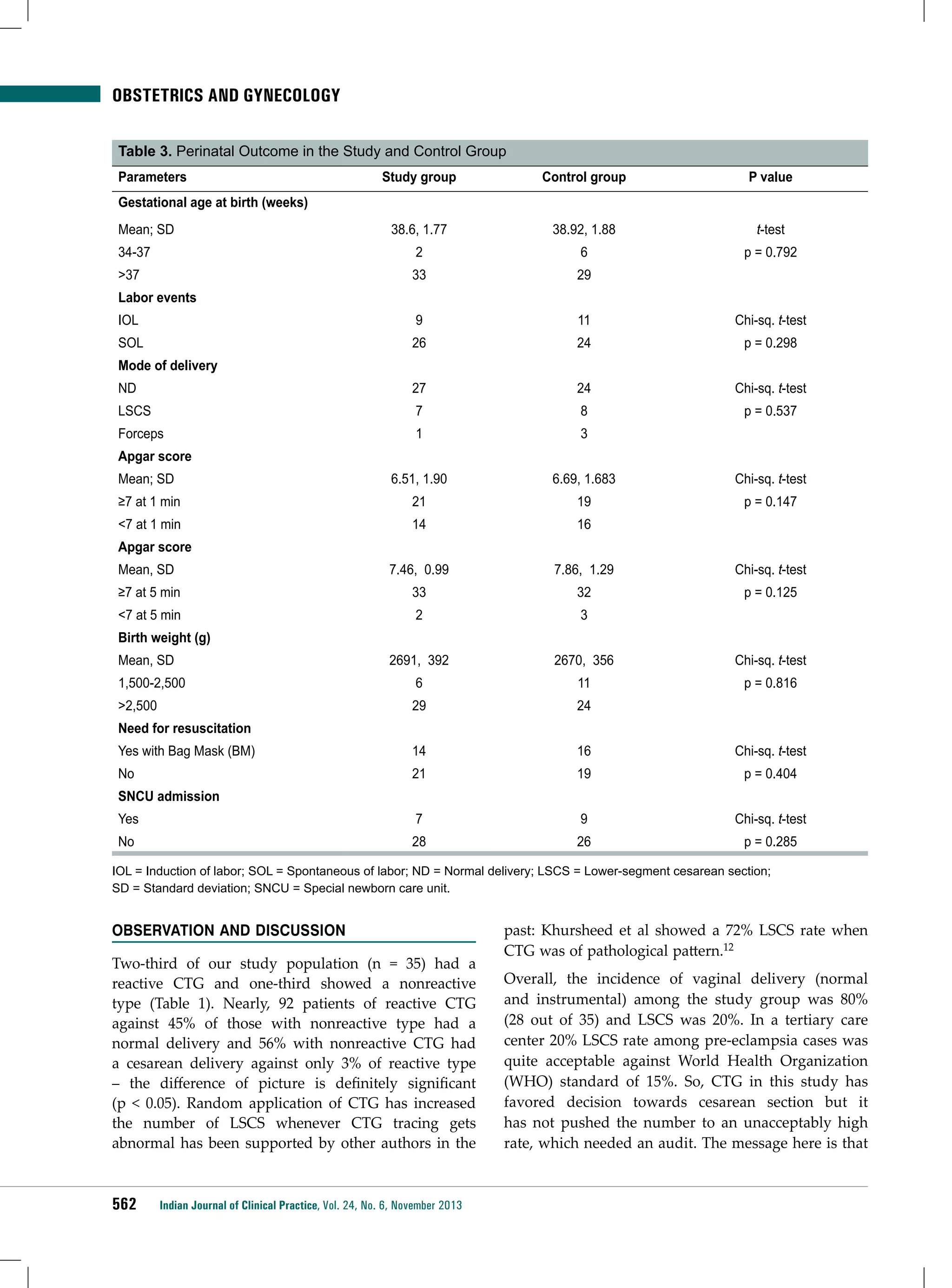 Obstetrics and Gynecology
Table 3. Perinatal Outcome in the Study and Control Group
Parameters

Study group

Control group

P value

38.6, 1.77

38.92, 1.88

t-test
p = 0.792

Gestational age at birth (weeks)
Mean; SD
34-37

2

6

>37

33

29

Labor events
IOL

9

11

Chi-sq. t-test

SOL

26

24

p = 0.298

ND

27

24

Chi-sq. t-test

LSCS

7

8

p = 0.537

Forceps

1

3

Mean; SD

6.51, 1.90

6.69, 1.683

Chi-sq. t-test

≥7 at 1 min

21

19

p = 0.147

<7 at 1 min

14

16

Mean, SD

7.46, 0.99

7.86, 1.29

Chi-sq. t-test

≥7 at 5 min

33

32

p = 0.125

<7 at 5 min

2

3

2691, 392

2670, 356

Chi-sq. t-test

1,500-2,500

6

11

p = 0.816

>2,500

29

24

Yes with Bag Mask (BM)

14

16

Chi-sq. t-test

No

21

19

p = 0.404

Yes

7

9

Chi-sq. t-test

No

28

26

p = 0.285

Mode of delivery

Apgar score

Apgar score

Birth weight (g)
Mean, SD

Need for resuscitation

SNCU admission

IOL = Induction of labor; SOL = Spontaneous of labor; ND = Normal delivery; LSCS = Lower-segment cesarean section;
SD = Standard deviation; SNCU = Special newborn care unit.

Observation and Discussion
Two-third of our study population (n = 35) had a
reactive CTG and one-third showed a nonreactive
type (Table 1). Nearly, 92 patients of reactive CTG
against 45% of those with nonreactive type had a
normal delivery and 56% with nonreactive CTG had
a cesarean delivery against only 3% of reactive type
– the difference of picture is definitely significant
(p < 0.05). Random application of CTG has increased
the number of LSCS whenever CTG tracing gets
abnormal has been supported by other authors in the

562

Indian Journal of Clinical Practice, Vol. 24, No. 6, November 2013

past: Khursheed et al showed a 72% LSCS rate when
CTG was of pathological pattern.12
Overall, the incidence of vaginal delivery (normal
and instrumental) among the study group was 80%
(28 out of 35) and LSCS was 20%. In a tertiary care
center 20% LSCS rate among pre-eclampsia cases was
quite acceptable against World Health Organization
(WHO) standard of 15%. So, CTG in this study has
favored decision towards cesarean section but it
has not pushed the number to an unacceptably high
rate, which needed an audit. The message here is that

 