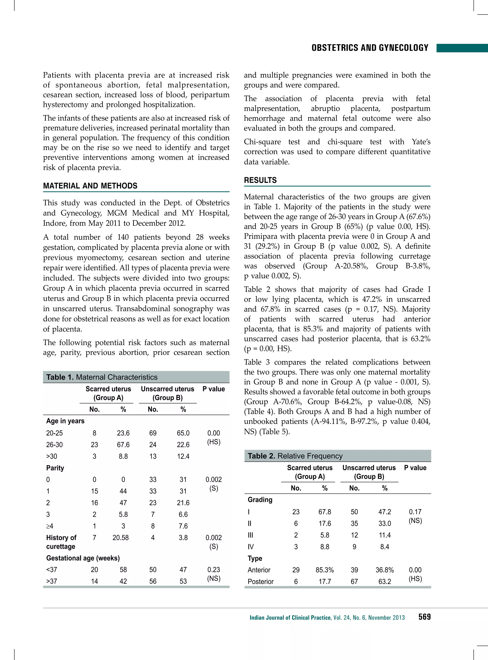 Obstetrics and Gynecology
Patients with placenta previa are at increased risk
of spontaneous abortion, fetal malpresentation,
cesarean section, increased loss of blood, peripartum
hysterectomy and prolonged hospitalization.
The infants of these patients are also at increased risk of
premature deliveries, increased perinatal mortality than
in general population. The frequency of this condition
may be on the rise so we need to identify and target
preventive interventions among women at increased
risk of placenta previa.

The association of placenta previa with fetal
malpresentation, abruptio placenta, postpartum
hemorrhage and maternal fetal outcome were also
evaluated in both the groups and compared.
Chi-square test and chi-square test with Yate’s
correction was used to compare different quantitative
data variable.
RESULTS

MATERIAL AND METHODS
This study was conducted in the Dept. of Obstetrics
and Gynecology, MGM Medical and MY Hospital,
Indore, from May 2011 to December 2012.
A total number of 140 patients beyond 28 weeks
gestation, complicated by placenta previa alone or with
previous myomectomy, cesarean section and uterine
repair were identified. All types of placenta previa were
included. The subjects were divided into two groups:
Group A in which placenta previa occurred in scarred
uterus and Group B in which placenta previa occurred
in unscarred uterus. Transabdominal sonography was
done for obstetrical reasons as well as for exact location
of placenta.
The following potential risk factors such as maternal
age, parity, previous abortion, prior cesarean section
Table 1. Maternal Characteristics
Scarred uterus
(Group A)

and multiple pregnancies were examined in both the
groups and were compared.

Unscarred uterus
(Group B)

No.

%

No.

%

20-25

8

23.6

69

65.0

26-30

23

67.6

24

22.6

>30

3

8.8

13

P value

12.4

Age in years
0.00
(HS)

Maternal characteristics of the two groups are given
in Table 1. Majority of the patients in the study were
between the age range of 26-30 years in Group A (67.6%)
and 20-25 years in Group B (65%) (p value 0.00, HS).
Primipara with placenta previa were 0 in Group A and
31 (29.2%) in Group B (p value 0.002, S). A definite
association of placenta previa following curretage
was observed (Group A-20.58%, Group B-3.8%,
p value 0.002, S).
Table 2 shows that majority of cases had Grade I
or low lying placenta, which is 47.2% in unscarred
and 67.8% in scarred cases (p = 0.17, NS). Majority
of patients with scarred uterus had anterior
placenta, that is 85.3% and majority of patients with
unscarred cases had posterior placenta, that is 63.2%
(p = 0.00, HS).
Table 3 compares the related complications between
the two groups. There was only one maternal mortality
in Group B and none in Group A (p value - 0.001, S).
Results showed a favorable fetal outcome in both groups
(Group A-70.6%, Group B-64.2%, p value-0.08, NS)
(Table 4). Both Groups A and B had a high number of
unbooked patients (A-94.11%, B-97.2%, p value 0.404,
NS) (Table 5).
Table 2. Relative Frequency
Scarred uterus
(Group A)

Parity
0

0

0

33

31

1

15

44

33

31

2

16

47

23

21.6

3

2

5.8

7

6.6

≥4

1

3

8

7.6

History of
curettage

7

4

3.8

0.002
(S)

20.58

Unscarred uterus
(Group B)

No.

%

No.

%

I

23

67.8

50

47.2

II

6

17.6

35

33.0

III

2

5.8

12

11.4

IV

3

8.8

9

8.4

Anterior

29

85.3%

39

36.8%

Posterior

6

17.7

67

P value

63.2

Grading

0.002
(S)

Gestational age (weeks)

0.17
(NS)

Type

<37

20

58

50

47

>37

14

42

56

53

0.23
(NS)

Indian Journal of Clinical Practice, Vol. 24, No. 6, November 2013

0.00
(HS)

569

 