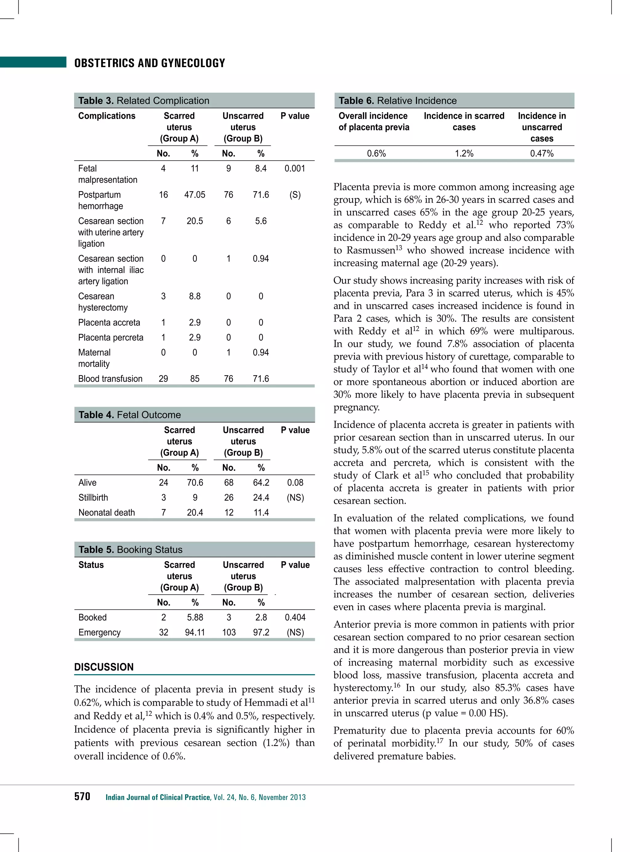 Obstetrics and Gynecology
Table 3. Related Complication
Complications

Scarred
uterus
(Group A)

Table 6. Relative Incidence
Unscarred
uterus
(Group B)

No.

%

No.

%

Fetal
malpresentation

4

11

9

8.4

16

47.05

76

71.6

(S)

Cesarean section
with uterine artery
ligation

7

20.5

6

5.6

Cesarean section
with internal iliac
artery ligation

0

0

1

0.94

Cesarean
hysterectomy

3

Incidence in scarred
cases

Incidence in
unscarred
cases

1.2%

0.47%

0.001

Postpartum
hemorrhage

Overall incidence
of placenta previa
0.6%

P value

8.8

0

Our study shows increasing parity increases with risk of
placenta previa, Para 3 in scarred uterus, which is 45%
and in unscarred cases increased incidence is found in
Para 2 cases, which is 30%. The results are consistent
with Reddy et al12 in which 69% were multiparous.
In our study, we found 7.8% association of placenta
previa with previous history of curettage, comparable to
study of Taylor et al14 who found that women with one
or more spontaneous abortion or induced abortion are
30% more likely to have placenta previa in subsequent
pregnancy.

0

Placenta accreta

1

2.9

0

0

Placenta percreta

1

2.9

0

0

Maternal
mortality

0

0

1

0.94

Blood transfusion

29

85

76

71.6

Table 4. Fetal Outcome
Scarred
uterus
(Group A)

Unscarred
uterus
(Group B)

P value

No.

%

No.

%

Alive

24

70.6

68

64.2

0.08

Stillbirth

3

9

26

24.4

(NS)

Neonatal death

7

20.4

12

11.4

Table 5. Booking Status
Status

Scarred
uterus
(Group A)

Unscarred
uterus
(Group B)

P value

No.

%

No.

%

Booked

2

5.88

3

2.8

0.404

Emergency

32

94.11

103

97.2

(NS)

DISCUSSION
The incidence of placenta previa in present study is
0.62%, which is comparable to study of Hemmadi et al11
and Reddy et al,12 which is 0.4% and 0.5%, respectively.
Incidence of placenta previa is significantly higher in
patients with previous cesarean section (1.2%) than
overall incidence of 0.6%.

570

Placenta previa is more common among increasing age
group, which is 68% in 26-30 years in scarred cases and
in unscarred cases 65% in the age group 20-25 years,
as comparable to Reddy et al.12 who reported 73%
incidence in 20-29 years age group and also comparable
to Rasmussen13 who showed increase incidence with
increasing maternal age (20-29 years).

Indian Journal of Clinical Practice, Vol. 24, No. 6, November 2013

Incidence of placenta accreta is greater in patients with
prior cesarean section than in unscarred uterus. In our
study, 5.8% out of the scarred uterus constitute placenta
accreta and percreta, which is consistent with the
study of Clark et al15 who concluded that probability
of placenta accreta is greater in patients with prior
cesarean section.
In evaluation of the related complications, we found
that women with placenta previa were more likely to
have postpartum hemorrhage, cesarean hysterectomy
as diminished muscle content in lower uterine segment
causes less effective contraction to control bleeding.
The associated malpresentation with placenta previa
increases the number of cesarean section, deliveries
even in cases where placenta previa is marginal.
Anterior previa is more common in patients with prior
cesarean section compared to no prior cesarean section
and it is more dangerous than posterior previa in view
of increasing maternal morbidity such as excessive
blood loss, massive transfusion, placenta accreta and
hysterectomy.16 In our study, also 85.3% cases have
anterior previa in scarred uterus and only 36.8% cases
in unscarred uterus (p value = 0.00 HS).
Prematurity due to placenta previa accounts for 60%
of perinatal morbidity.17 In our study, 50% of cases
delivered premature babies.

 