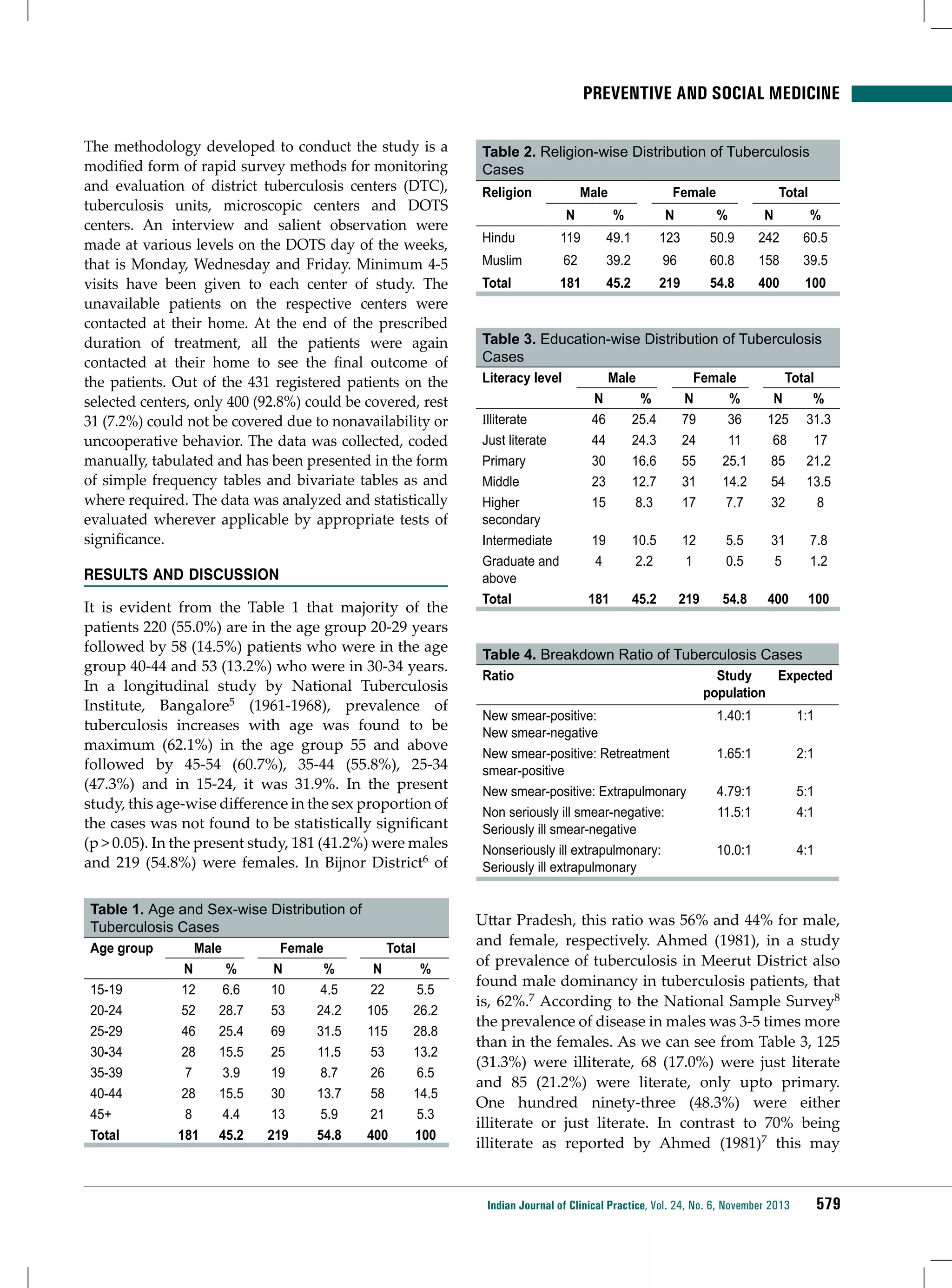 Preventive and social medicine
The methodology developed to conduct the study is a
modified form of rapid survey methods for monitoring
and evaluation of district tuberculosis centers (DTC),
tuberculosis units, microscopic centers and DOTS
centers. An interview and salient observation were
made at various levels on the DOTS day of the weeks,
that is Monday, Wednesday and Friday. Minimum 4-5
visits have been given to each center of study. The
unavailable patients on the respective centers were
contacted at their home. At the end of the prescribed
duration of treatment, all the patients were again
contacted at their home to see the final outcome of
the patients. Out of the 431 registered patients on the
selected centers, only 400 (92.8%) could be covered, rest
31 (7.2%) could not be covered due to nonavailability or
uncooperative behavior. The data was collected, coded
manually, tabulated and has been presented in the form
of simple frequency tables and bivariate tables as and
where required. The data was analyzed and statistically
evaluated wherever applicable by appropriate tests of
significance.
Results and Discussion
It is evident from the Table 1 that majority of the
patients 220 (55.0%) are in the age group 20-29 years
followed by 58 (14.5%) patients who were in the age
group 40-44 and 53 (13.2%) who were in 30-34 years.
In a longitudinal study by National Tuberculosis
Institute, Bangalore5 (1961-1968), prevalence of
tuberculosis increases with age was found to be
maximum (62.1%) in the age group 55 and above
followed by 45-54 (60.7%), 35-44 (55.8%), 25-34
(47.3%) and in 15-24, it was 31.9%. In the present
study, this age-wise difference in the sex proportion of
the cases was not found to be statistically significant
(p > 0.05). In the present study, 181 (41.2%) were males
and 219 (54.8%) were females. In Bijnor District6 of
Table 1. Age and Sex-wise Distribution of
Tuberculosis Cases
Age group
15-19
20-24
25-29
30-34
35-39
40-44
45+
Total

Male
N
%
12
6.6
52
28.7
46
25.4
28
15.5
7
3.9
28
15.5
8
4.4
181 45.2

Female
N
%
10
4.5
53
24.2
69
31.5
25
11.5
19
8.7
30
13.7
13
5.9
219
54.8

Total
N
%
22
5.5
105
26.2
115
28.8
53
13.2
26
6.5
58
14.5
21
5.3
400
100

Table 2. Religion-wise Distribution of Tuberculosis
Cases
Religion

Male

Female

Total

N

%

N

%

N

%

Hindu

119

49.1

123

50.9

242

60.5

Muslim

62

39.2

96

60.8

158

39.5

Total

181

45.2

219

54.8

400

100

Table 3. Education-wise Distribution of Tuberculosis
Cases
Literacy level
Ιlliterate
Just literate
Primary
Middle
Higher
secondary
Intermediate
Graduate and
above
Total

N
46
44
30
23
15

Male
%
25.4
24.3
16.6
12.7
8.3

Female
N
%
79
36
24
11
55
25.1
31
14.2
17
7.7

Total
N
%
125 31.3
68
17
85
21.2
54
13.5
32
8

19
4

10.5
2.2

12
1

5.5
0.5

31
5

7.8
1.2

181

45.2

219

54.8

400

100

Table 4. Breakdown Ratio of Tuberculosis Cases
Ratio
New smear-positive:
New smear-negative
New smear-positive: Retreatment
smear-positive
New smear-positive: Extrapulmonary
Non seriously ill smear-negative:
Seriously ill smear-negative
Nonseriously ill extrapulmonary:
Seriously ill extrapulmonary

Study
Expected
population
1.40:1

1:1

1.65:1

2:1

4.79:1
11.5:1

5:1
4:1

10.0:1

4:1

Uttar Pradesh, this ratio was 56% and 44% for male,
and female, respectively. Ahmed (1981), in a study
of prevalence of tuberculosis in Meerut District also
found male dominancy in tuberculosis patients, that
is, 62%.7 According to the National Sample Survey8
the prevalence of disease in males was 3-5 times more
than in the females. As we can see from Table 3, 125
(31.3%) were illiterate, 68 (17.0%) were just literate
and 85 (21.2%) were literate, only upto primary.
One hundred ninety-three (48.3%) were either
illiterate or just literate. In contrast to 70% being
illiterate as reported by Ahmed (1981)7 this may

Indian Journal of Clinical Practice, Vol. 24, No. 6, November 2013

579

 