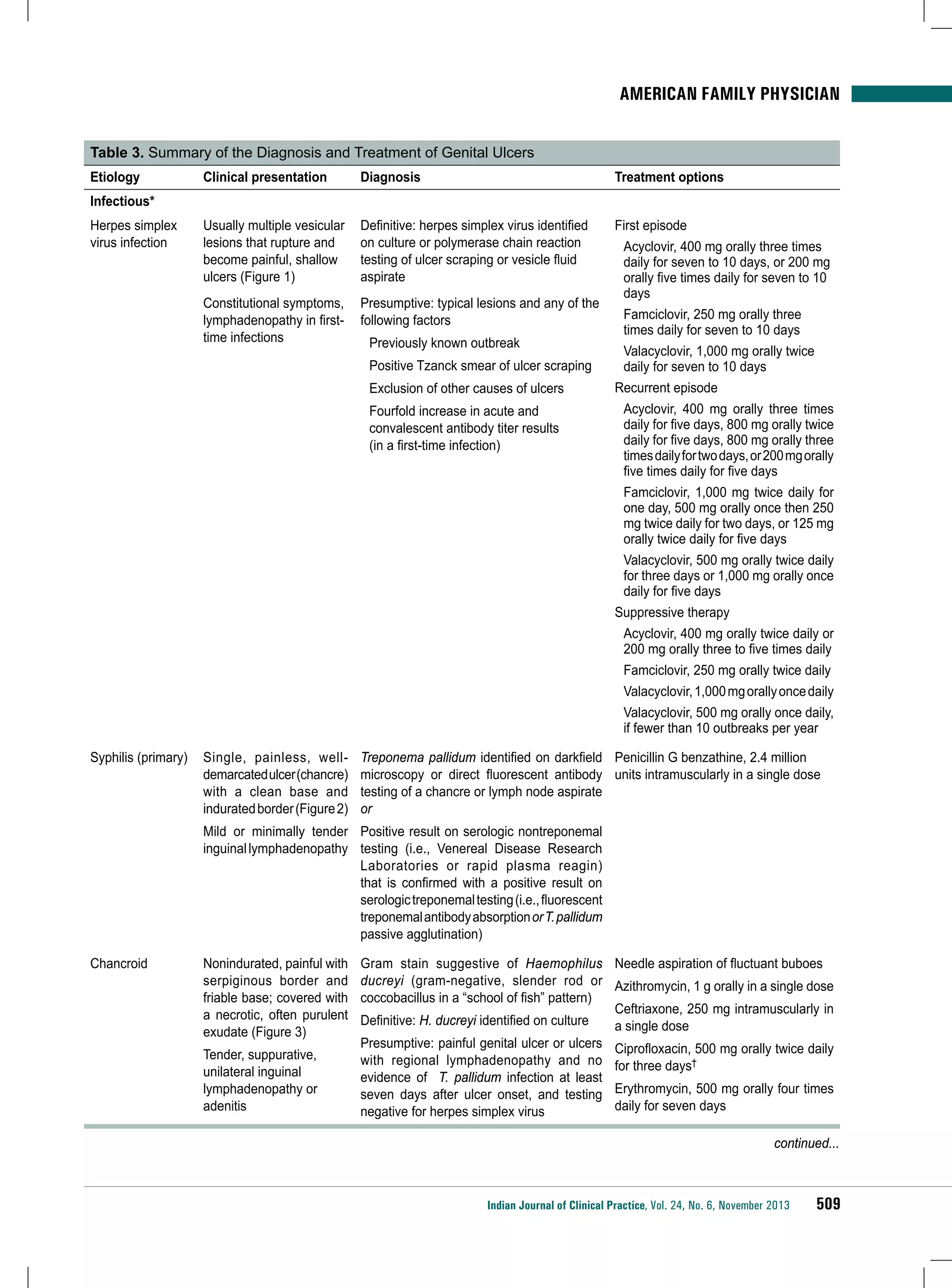 American Family Physician
Table 3. Summary of the Diagnosis and Treatment of Genital Ulcers
Etiology

Clinical presentation

Diagnosis

Treatment options

Usually multiple vesicular
lesions that rupture and
become painful, shallow
ulcers (Figure 1)

Definitive: herpes simplex virus identified
on culture or polymerase chain reaction
testing of ulcer scraping or vesicle fluid
aspirate

First episode

Constitutional symptoms,
lymphadenopathy in firsttime infections

Presumptive: typical lesions and any of the
following factors

Infectious*
Herpes simplex
virus infection

Previously known outbreak
Positive Tzanck smear of ulcer scraping
Exclusion of other causes of ulcers
Fourfold increase in acute and
convalescent antibody titer results
(in a first-time infection)

Acyclovir, 400 mg orally three times
daily for seven to 10 days, or 200 mg
orally five times daily for seven to 10
days
Famciclovir, 250 mg orally three
times daily for seven to 10 days
Valacyclovir, 1,000 mg orally twice
daily for seven to 10 days
Recurrent episode
Acyclovir, 400 mg orally three times
daily for five days, 800 mg orally twice
daily for five days, 800 mg orally three
times daily for two days, or 200 mg orally
five times daily for five days
Famciclovir, 1,000 mg twice daily for
one day, 500 mg orally once then 250
mg twice daily for two days, or 125 mg
orally twice daily for five days
Valacyclovir, 500 mg orally twice daily
for three days or 1,000 mg orally once
daily for five days
Suppressive therapy
Acyclovir, 400 mg orally twice daily or
200 mg orally three to five times daily
Famciclovir, 250 mg orally twice daily
Valacyclovir, 1,000 mg orally once daily
Valacyclovir, 500 mg orally once daily,
if fewer than 10 outbreaks per year

Syphilis (primary)

Single, painless, welldemarcated ulcer (chancre)
with a clean base and
indurated border (Figure 2)

Treponema pallidum identified on darkfield Penicillin G benzathine, 2.4 million
microscopy or direct fluorescent antibody units intramuscularly in a single dose
testing of a chancre or lymph node aspirate
or

Mild or minimally tender Positive result on serologic nontreponemal
inguinal lymphadenopathy testing (i.e., Venereal Disease Research
Laboratories or rapid plasma reagin)
that is confirmed with a positive result on
serologic treponemal testing (i.e., fluorescent
treponemal antibody absorption or T. pallidum
passive agglutination)
Chancroid

Nonindurated, painful with
serpiginous border and
friable base; covered with
a necrotic, often purulent
exudate (Figure 3)
Tender, suppurative,
unilateral inguinal
lymphadenopathy or
adenitis

Gram stain suggestive of Haemophilus Needle aspiration of fluctuant buboes
ducreyi (gram-negative, slender rod or Azithromycin, 1 g orally in a single dose
coccobacillus in a “school of fish” pattern)
Ceftriaxone, 250 mg intramuscularly in
Definitive: H. ducreyi identified on culture
a single dose
Presumptive: painful genital ulcer or ulcers Ciprofloxacin, 500 mg orally twice daily
with regional lymphadenopathy and no for three days†
evidence of T. pallidum infection at least
seven days after ulcer onset, and testing Erythromycin, 500 mg orally four times
daily for seven days
negative for herpes simplex virus
continued...

Indian Journal of Clinical Practice, Vol. 24, No. 6, November 2013

509

 