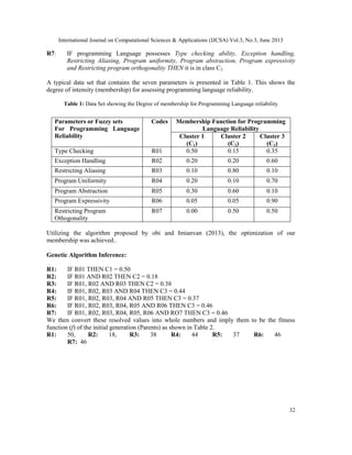 International Journal on Computational Sciences & Applications (IJCSA) Vol.3, No.3, June 2013
32
R7: IF programming Language possesses Type checking ability, Exception handling,
Restricting Aliasing, Program uniformity, Program abstraction, Program expressivity
and Restricting program orthogonality THEN it is in class C3.
A typical data set that contains the seven parameters is presented in Table 1. This shows the
degree of intensity (membership) for assessing programming language reliability.
Table 1: Data Set showing the Degree of membership for Programming Language reliability
Utilizing the algorithm proposed by obi and Imianvan (2013), the optimization of our
membership was achieved..
Genetic Algorithm Inference:
R1: IF R01 THEN C1 = 0.50
R2: IF R01 AND R02 THEN C2 = 0.18
R3: IF R01, R02 AND R03 THEN C2 = 0.38
R4: IF R01, R02, R03 AND R04 THEN C3 = 0.44
R5: IF R01, R02, R03, R04 AND R05 THEN C3 = 0.37
R6: IF R01, R02, R03, R04, R05 AND R06 THEN C3 = 0.46
R7: IF R01, R02, R03, R04, R05, R06 AND RO7 THEN C3 = 0.46
We then convert these resolved values into whole numbers and imply them to be the fitness
function (f) of the initial generation (Parents) as shown in Table 2.
R1: 50, R2: 18, R3: 38 R4: 44 R5: 37 R6: 46
R7: 46
Parameters or Fuzzy sets
For Programming Language
Reliability
Codes Membership Function for Programming
Language Reliability
Cluster 1
(C1)
Cluster 2
(C2)
Cluster 3
(C3)
Type Checking R01 0.50 0.15 0.35
Exception Handling R02 0.20 0.20 0.60
Restricting Aliasing R03 0.10 0.80 0.10
Program Uniformity R04 0.20 0.10 0.70
Program Abstraction R05 0.30 0.60 0.10
Program Expressivity R06 0.05 0.05 0.90
Restricting Program
Othogonality
R07 0.00 0.50 0.50
 