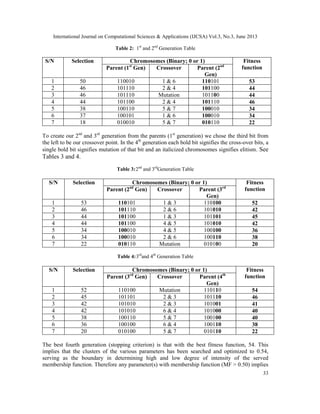 International Journal on Computational Sciences & Applications (IJCSA) Vol.3, No.3, June 2013
33
Table 2: 1st
and 2nd
Generation Table
S/N Selection Chromosomes (Binary; 0 or 1) Fitness
functionParent (1st
Gen) Crossover Parent (2nd
Gen)
1 50 110010 1 & 6 110101 53
2 46 101110 2 & 4 101100 44
3 46 101110 Mutation 101100 44
4 44 101100 2 & 4 101110 46
5 38 100110 5 & 7 100010 34
6 37 100101 1 & 6 100010 34
7 18 010010 5 & 7 010110 22
To create our 2nd
and 3rd
generation from the parents (1st
generation) we chose the third bit from
the left to be our crossover point. In the 4th
generation each bold bit signifies the cross-over bits, a
single bold bit signifies mutation of that bit and an italicized chromosomes signifies elitism. See
Tables 3 and 4.
Table 3:2nd
and 3rd
Generation Table
Table 4:3rd
and 4th
Generation Table
The best fourth generation (stopping criterion) is that with the best fitness function, 54. This
implies that the clusters of the various parameters has been searched and optimized to 0.54,
serving as the boundary in determining high and low degree of intensity of the served
membership function. Therefore any parameter(s) with membership function (MF > 0.50) implies
S/N Selection Chromosomes (Binary; 0 or 1) Fitness
functionParent (2nd
Gen) Crossover Parent (3rd
Gen)
1 53 110101 1 & 3 110100 52
2 46 101110 2 & 6 101010 42
3 44 101100 1 & 3 101101 45
4 44 101100 4 & 5 101010 42
5 34 100010 4 & 5 100100 36
6 34 100010 2 & 6 100110 38
7 22 010110 Mutation 010100 20
S/N Selection Chromosomes (Binary; 0 or 1) Fitness
functionParent (3rd
Gen) Crossover Parent (4th
Gen)
1 52 110100 Mutation 110110 54
2 45 101101 2 & 3 101110 46
3 42 101010 2 & 3 101001 41
4 42 101010 6 & 4 101000 40
5 38 100110 5 & 7 100100 40
6 36 100100 6 & 4 100110 38
7 20 010100 5 & 7 010110 22
 