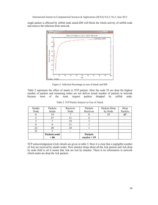 International Journal on Computational Sciences & Applications (IJCSA) Vol.3, No.3, June 2013
60
single packet is affected by selfish node attack.IDS will block the whole activity of selfish node
and remove the infection from network.
Figure 4. Infection Percentage in case of attack and IDS
Table 2 represents the effect of attack in TCP packets. Here the node 29 are drop the highest
number of packets and remaining nodes are not deliver actual number of packets in network
because most of the route request packets dropped by selfish node.
Table 2. TCP Packet Analysis in Case of Attack
Sender
Node
Packets
Sends
Receiver
Node
Packets
Receives
Packets Drop
by Node
Drop
Packets
0 19 7 8 29 67
2 27 11 6
5 7 19 3
6 6 21 1
22 20 24 1
25 7 -
Packets send
= 86
Packets
receive = 19
TCP acknowledgement (Ack) details are given in table 3. Here it is clear that a negligible number
of Ack are received by sender nodes. Now attacker drops about all the Ack packets and Ack drop
by node field is nil it means that Ack are lost by attacker. There is no information in network
which nodes are drop the Ack packets.
 