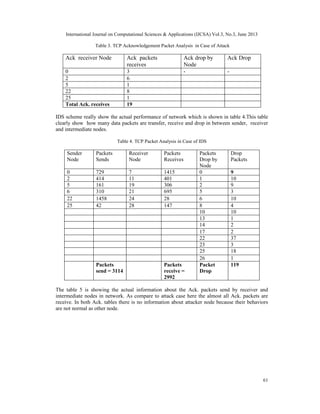 International Journal on Computational Sciences & Applications (IJCSA) Vol.3, No.3, June 2013
61
Table 3. TCP Acknowledgement Packet Analysis in Case of Attack
Ack receiver Node Ack packets
receives
Ack drop by
Node
Ack Drop
0 3 - -
2 6
5 1
22 8
25 1
Total Ack. receives 19
IDS scheme really show the actual performance of network which is shown in table 4.This table
clearly show how many data packets are transfer, receive and drop in between sender, receiver
and intermediate nodes.
Table 4. TCP Packet Analysis in Case of IDS
Sender
Node
Packets
Sends
Receiver
Node
Packets
Receives
Packets
Drop by
Node
Drop
Packets
0 729 7 1415 0 9
2 414 11 401 1 10
5 161 19 306 2 9
6 310 21 695 5 3
22 1458 24 28 6 10
25 42 28 147 8 4
10 10
13 1
14 2
17 2
22 37
23 3
25 18
26 1
Packets
send = 3114
Packets
receive =
2992
Packet
Drop
119
The table 5 is showing the actual information about the Ack. packets send by receiver and
intermediate nodes in network. As compare to attack case here the almost all Ack. packets are
receive. In both Ack. tables there is no information about attacker node because their behaviors
are not normal as other node.
 