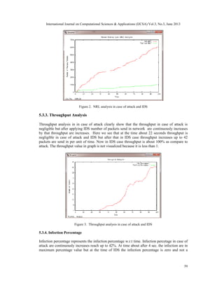 International Journal on Computational Sciences & Applications (IJCSA) Vol.3, No.3, June 2013
59
Figure 2. NRL analysis in case of attack and IDS
5.3.3. Throughput Analysis
Throughput analysis in in case of attack clearly show that the throughput in case of attack is
negligible but after applying IDS number of packets send in network are continuously increases
by that throughput are increases. Here we see that at the time about 22 seconds throughput is
negligible in case of attack and IDS but after that in IDS case throughput increases up to 42
packets are send in per unit of time. Now in IDS case throughput is about 100% as compare to
attack. The throughput value in graph is not visualized because it is less than 1.
Figure 3. Throughput analysis in case of attack and IDS
5.3.4. Infection Percentage
Infection percentage represents the infection percentage w.r.t time. Infection percetage in case of
attack are continuously increases reach up to 42%. At time about after 4 sec. the infection are in
maximum percentage value but at the time of IDS the infection percentage is zero and not a
 