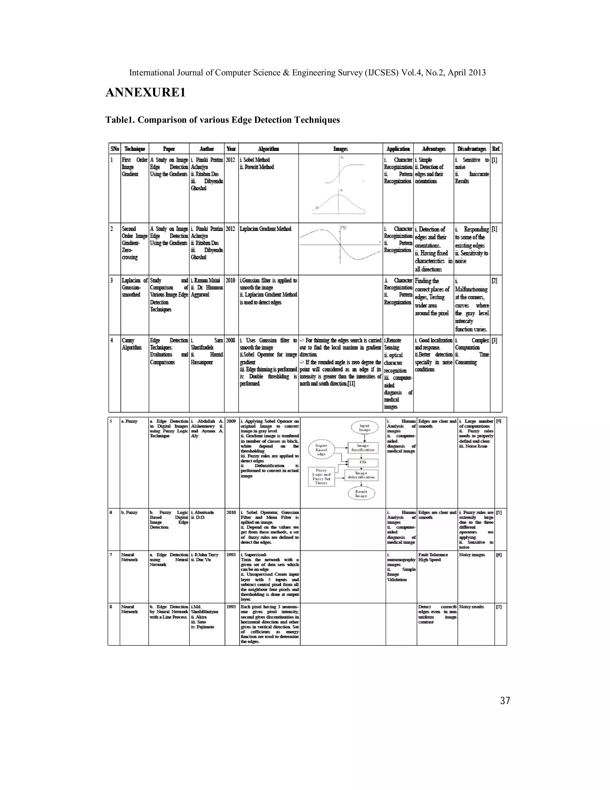 International Journal of Computer Science & Engineering Survey (IJCSES) Vol.4, No.2, April 2013
37
ANNEXURE1
Table1. Comparison of various Edge Detection Techniques
 
