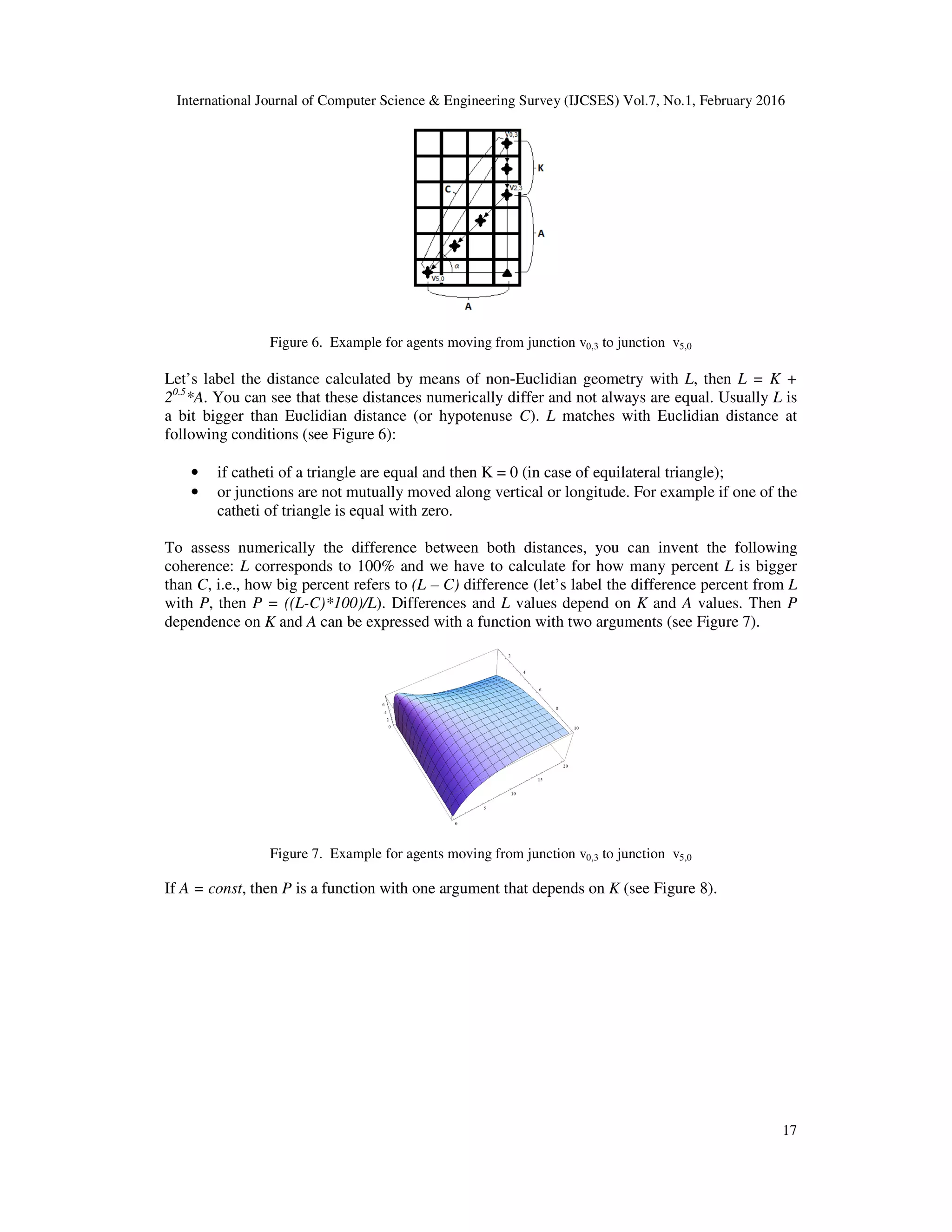 International Journal of Computer Science & Engineering Survey (IJCSES) Vol.7, No.1, February 2016
17
Figure 6. Example for agents moving from junction v0,3 to junction v5,0
Let’s label the distance calculated by means of non-Euclidian geometry with L, then L = K +
20.5
*A. You can see that these distances numerically differ and not always are equal. Usually L is
a bit bigger than Euclidian distance (or hypotenuse C). L matches with Euclidian distance at
following conditions (see Figure 6):
• if catheti of a triangle are equal and then K = 0 (in case of equilateral triangle);
• or junctions are not mutually moved along vertical or longitude. For example if one of the
catheti of triangle is equal with zero.
To assess numerically the difference between both distances, you can invent the following
coherence: L corresponds to 100% and we have to calculate for how many percent L is bigger
than C, i.e., how big percent refers to (L – C) difference (let’s label the difference percent from L
with P, then P = ((L-C)*100)/L). Differences and L values depend on K and A values. Then P
dependence on K and A can be expressed with a function with two arguments (see Figure 7).
Figure 7. Example for agents moving from junction v0,3 to junction v5,0
If A = const, then P is a function with one argument that depends on K (see Figure 8).
 