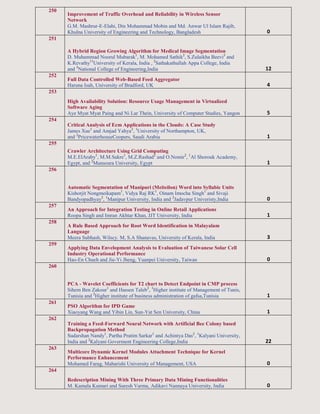 250
Improvement of Traffic Overhead and Reliability in Wireless Sensor
Network
G.M. Mashrur-E-Elahi, Din Mohammad Mobin and Md. Anwar Ul Islam Rajib,
Khulna University of Engineering and Technology, Bangladesh 0
251
A Hybrid Region Growing Algorithm for Medical Image Segmentation
D. Muhammad Noorul Mubarak1
, M. Mohamed Sathik2
, S.Zulaikha Beevi3
and
K.Revathy11
University of Kerala, India , 2
Sathakathullah Appa College, India
and 3
National College of Engineering,India 12
252
Full Data Controlled Web-Based Feed Aggregator
Haruna Isah, University of Bradford, UK 4
253
High Availability Solution: Resource Usage Management in Virtualized
Software Aging
Aye Myat Myat Paing and Ni Lar Thein, University of Computer Studies, Yangon 5
254
Critical Analysis of Ecm Applications in the Clouds: A Case Study
James Xue1
and Amjad Yahya2
, 1
University of Northampton, UK,
and 2
PricewaterhouseCoopers, Saudi Arabia 1
255
Crawler Architecture Using Grid Computing
M.E.ElAraby1
, M.M.Sakre1
, M.Z.Rashad2
and O.Nomir2
, 1
Al Shorouk Academy,
Egypt, and 2
Mansoura University, Egypt 1
256
Automatic Segmentation of Manipuri (Meiteilon) Word into Syllabic Units
Kishorjit Nongmeikapam1
, Vidya Raj RK1
, Oinam Imocha Singh1
and Sivaji
Bandyopadhyay2
, 1
Manipur University, India and 2
Jadavpur Univeristy,India 0
257
An Approach for Integration Testing in Online Retail Applications
Roopa Singh and Imran Akhtar Khan, JJT University, India 1
258
A Rule Based Approach for Root Word Identification in Malayalam
Language
Meera Subhash, Wilscy. M, S.A Shanavas, University of Kerala, India 3
259
Applying Data Envelopment Analysis to Evaluation of Taiwanese Solar Cell
Industry Operational Performance
Hao-En Chueh and Jie-Yi Jheng, Yuanpei University, Taiwan 0
260
PCA - Wavelet Coefficients for T2 chart to Detect Endpoint in CMP process
Sihem Ben Zakour1
and Hassen Taleb2
, 1
Higher institute of Management of Tunis,
Tunisia and 2
Higher institute of business administration of gafsa,Tunisia 1
261
PSO Algorithm for IPD Game
Xiaoyang Wang and Yibin Lin, Sun-Yat Sen University, China 1
262
Training a Feed-Forward Neural Network with Artificial Bee Colony based
Backpropagation Method
Sudarshan Nandy1
, Partha Pratim Sarkar1
and Achintya Das2
, 1
Kalyani University,
India and 2
Kalyani Goverment Engineering College,India 22
263
Multicore Dynamic Kernel Modules Attachment Technique for Kernel
Performance Enhancement
Mohamed Farag, Maharishi University of Management, USA 0
264
Redescription Mining With Three Primary Data Mining Functionalities
M. Kamala Kumari and Suresh Varma, Adikavi Nannaya University, India 0
 