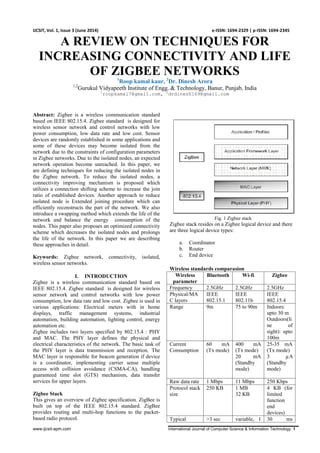 www.ijcsit-apm.com International Journal of Computer Science & Information Technology 1
IJCSIT, Vol. 1, Issue 3 (June 2014) e-ISSN: 1694-2329 | p-ISSN: 1694-2345
A REVIEW ON TECHNIQUES FOR
INCREASING CONNECTIVITY AND LIFE
OF ZIGBEE NETWORKS1
Roop kamal kaur, 2
Dr. Dinesh Arora
1,2
Gurukul Vidyapeeth Institute of Engg. & Technology, Banur, Punjab, India
1
roopkamal7@gmail.com, 2
drdinesh169@gmail.com
Abstract: Zigbee is a wireless communication standard
based on IEEE 802.15.4. Zigbee standard is designed for
wireless sensor network and control networks with low
power consumption, low data rate and low cost. Sensor
devices are randomly established in some applications and
some of these devices may become isolated from the
network due to the constraints of configuration parameters
in Zigbee networks. Due to the isolated nodes, an expected
network operation become unreached. In this paper, we
are defining techniques for reducing the isolated nodes in
the Zigbee network. To reduce the isolated nodes, a
connectivity improving mechanism is proposed which
utilizes a connection shifting scheme to increase the join
ratio of established devices. Another approach to reduce
isolated node is Extended joining procedure which can
efficiently reconstructs the part of the network. We also
introduce a swapping method which extends the life of the
network and balance the energy consumption of the
nodes. This paper also proposes an optimized connectivity
scheme which decreases the isolated nodes and prolongs
the life of the network. In this paper we are describing
these approaches in detail.
Keywords: Zigbee network, connectivity, isolated,
wireless sensor networks.
I. INTRODUCTION
Zigbee is a wireless communication standard based on
IEEE 802.15.4. Zigbee standard is designed for wireless
sensor network and control networks with low power
consumption, low data rate and low cost. Zigbee is used in
various applications: Electrical meters with in home
displays, traffic management systems, industrial
automation, building automation, lighting control, energy
automation etc.
Zigbee includes two layers specified by 802.15.4 : PHY
and MAC. The PHY layer defines the physical and
electrical characteristics of the network. The basic task of
the PHY layer is data transmission and reception. The
MAC layer is responsible for beacon generation if device
is a coordinator, implementing carrier sense multiple
access with collision avoidance (CSMA-CA), handling
guaranteed time slot (GTS) mechanism, data transfer
services for upper layers.
Zigbee Stack
This gives an overview of Zigbee specification. ZigBee is
built on top of the IEEE 802.15.4 standard. ZigBee
provides routing and multi-hop functions to the packet-
based radio protocol.
Fig. 1 Zigbee stack
Zigbee stack resides on a Zigbee logical device and there
are three logical device types:
a. Coordinator
b. Router
c. End device
Wireless standards comparasion
Wireless
parameter
Bluetooth Wi-fi Zigbee
Frequency 2.5GHz 2.5GHz 2.5GHz
Physical/MA
C layers
IEEE
802.15.1
IEEE
802.11b
IEEE
802.15.4
Range 9m 75 to 90m Indoors:
upto 30 m
Outdoors(li
ne of
sight): upto
100m
Current
Consumption
60 mA
(Tx mode)
400 mA
(Tx mode)
20 mA
(Standby
mode)
25-35 mA
(Tx mode)
3 µA
(Standby
mode)
Raw data rate 1 Mbps 11 Mbps 250 Kbps
Protocol stack
size
250 KB 1 MB
32 KB
4 KB (for
limited
function
end
devices)
Typical >3 sec variable, 1 30 ms
 