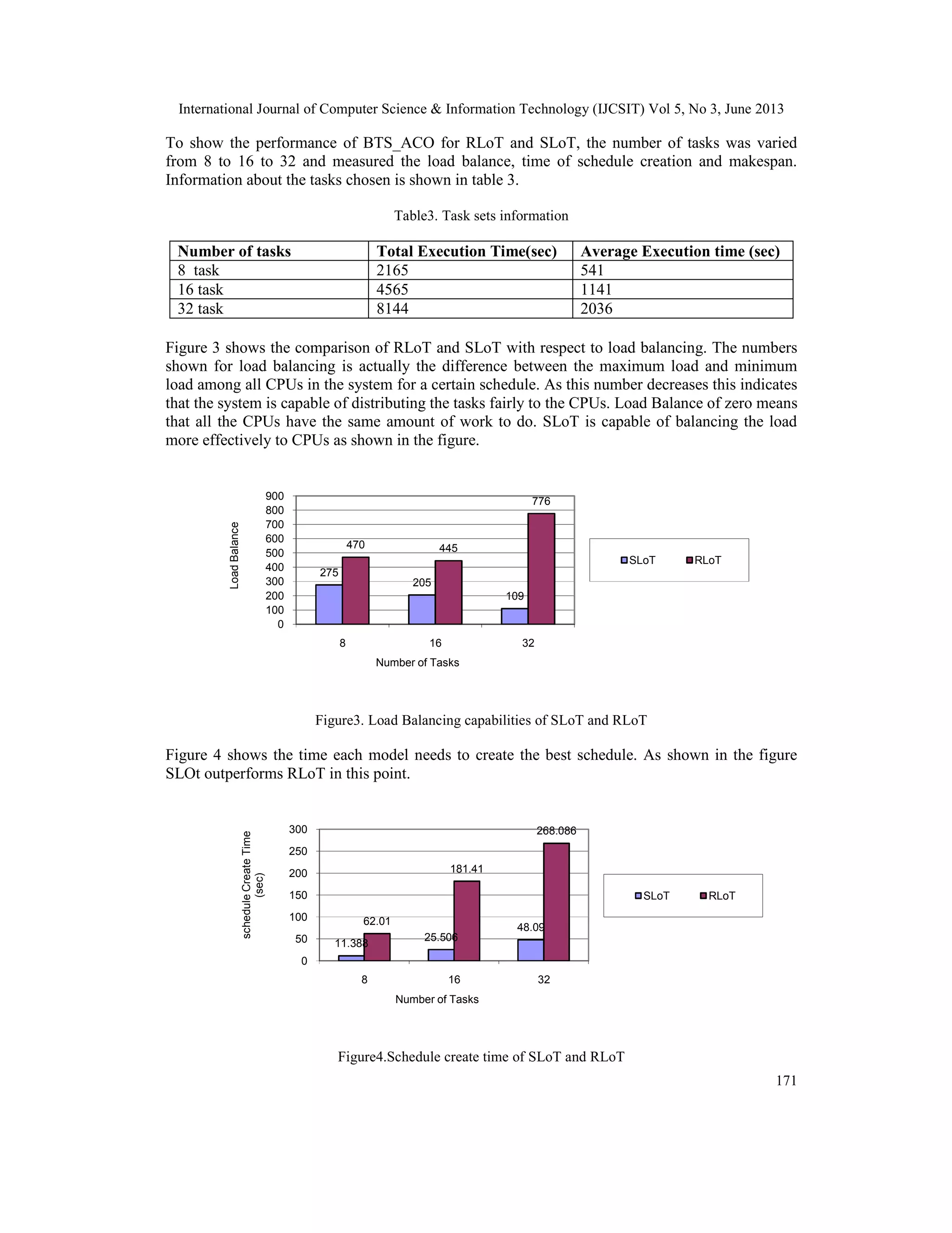 International Journal of Computer Science & Information Technology (IJCSIT) Vol 5, No 3, June 2013
171
To show the performance of BTS_ACO for RLoT and SLoT, the number of tasks was varied
from 8 to 16 to 32 and measured the load balance, time of schedule creation and makespan.
Information about the tasks chosen is shown in table 3.
Table3. Task sets information
Number of tasks Total Execution Time(sec) Average Execution time (sec)
8 task 2165 541
16 task 4565 1141
32 task 8144 2036
Figure 3 shows the comparison of RLoT and SLoT with respect to load balancing. The numbers
shown for load balancing is actually the difference between the maximum load and minimum
load among all CPUs in the system for a certain schedule. As this number decreases this indicates
that the system is capable of distributing the tasks fairly to the CPUs. Load Balance of zero means
that all the CPUs have the same amount of work to do. SLoT is capable of balancing the load
more effectively to CPUs as shown in the figure.
Figure3. Load Balancing capabilities of SLoT and RLoT
Figure 4 shows the time each model needs to create the best schedule. As shown in the figure
SLOt outperforms RLoT in this point.
Figure4.Schedule create time of SLoT and RLoT
275
205
109
470 445
776
0
100
200
300
400
500
600
700
800
900
8 16 32
LoadBalance
Number of Tasks
SLoT RLoT
11.388
25.506
48.09
62.01
181.41
268.086
0
50
100
150
200
250
300
8 16 32
scheduleCreateTime
(sec)
Number of Tasks
SLoT RLoT
 