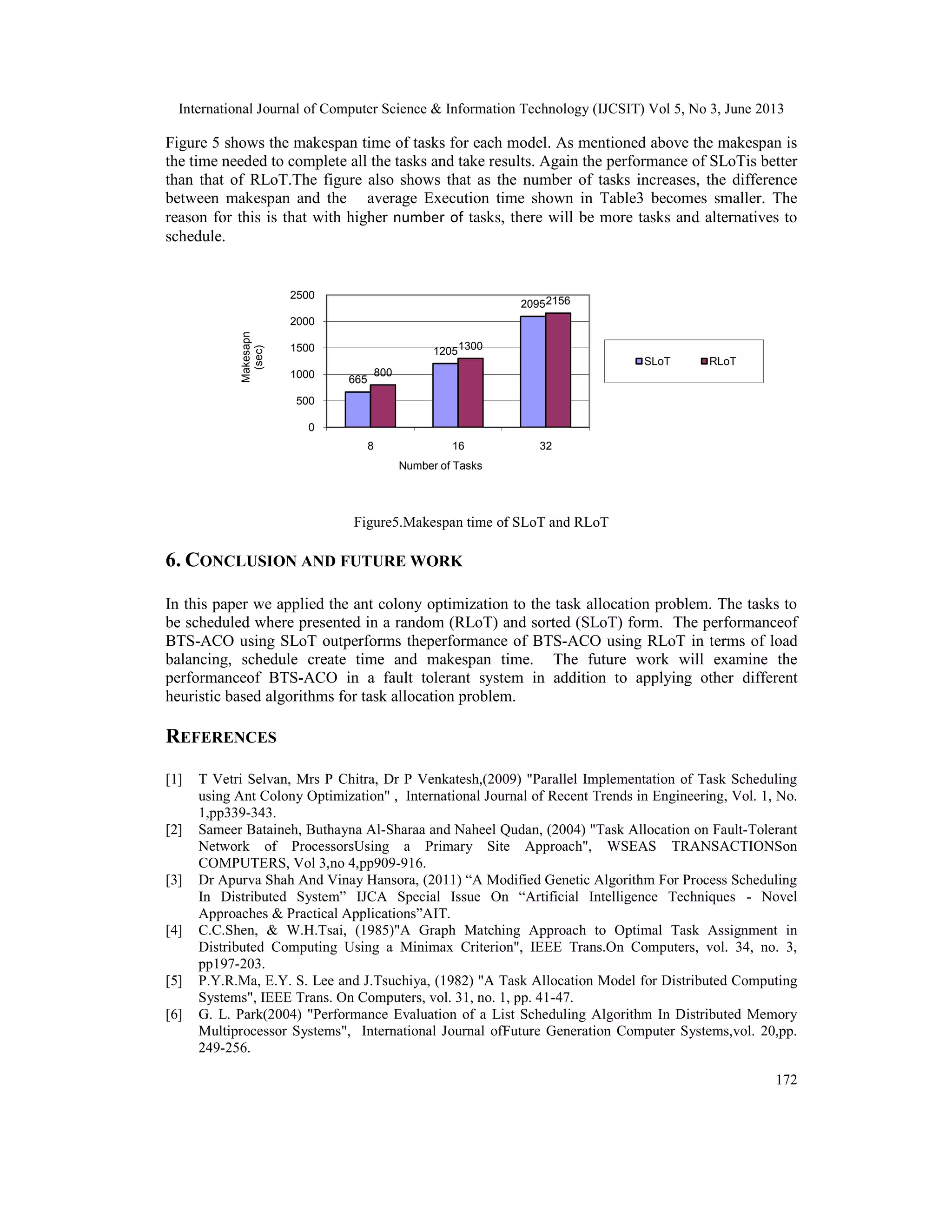 International Journal of Computer Science & Information Technology (IJCSIT) Vol 5, No 3, June 2013
172
Figure 5 shows the makespan time of tasks for each model. As mentioned above the makespan is
the time needed to complete all the tasks and take results. Again the performance of SLoTis better
than that of RLoT.The figure also shows that as the number of tasks increases, the difference
between makespan and the average Execution time shown in Table3 becomes smaller. The
reason for this is that with higher number of tasks, there will be more tasks and alternatives to
schedule.
Figure5.Makespan time of SLoT and RLoT
6. CONCLUSION AND FUTURE WORK
In this paper we applied the ant colony optimization to the task allocation problem. The tasks to
be scheduled where presented in a random (RLoT) and sorted (SLoT) form. The performanceof
BTS-ACO using SLoT outperforms theperformance of BTS-ACO using RLoT in terms of load
balancing, schedule create time and makespan time. The future work will examine the
performanceof BTS-ACO in a fault tolerant system in addition to applying other different
heuristic based algorithms for task allocation problem.
REFERENCES
[1] T Vetri Selvan, Mrs P Chitra, Dr P Venkatesh,(2009) "Parallel Implementation of Task Scheduling
using Ant Colony Optimization" , International Journal of Recent Trends in Engineering, Vol. 1, No.
1,pp339-343.
[2] Sameer Bataineh, Buthayna Al-Sharaa and Naheel Qudan, (2004) "Task Allocation on Fault-Tolerant
Network of ProcessorsUsing a Primary Site Approach", WSEAS TRANSACTIONSon
COMPUTERS, Vol 3,no 4,pp909-916.
[3] Dr Apurva Shah And Vinay Hansora, (2011) “A Modified Genetic Algorithm For Process Scheduling
In Distributed System” IJCA Special Issue On “Artificial Intelligence Techniques - Novel
Approaches & Practical Applications”AIT.
[4] C.C.Shen, & W.H.Tsai, (1985)"A Graph Matching Approach to Optimal Task Assignment in
Distributed Computing Using a Minimax Criterion", IEEE Trans.On Computers, vol. 34, no. 3,
pp197-203.
[5] P.Y.R.Ma, E.Y. S. Lee and J.Tsuchiya, (1982) "A Task Allocation Model for Distributed Computing
Systems", IEEE Trans. On Computers, vol. 31, no. 1, pp. 41-47.
[6] G. L. Park(2004) "Performance Evaluation of a List Scheduling Algorithm In Distributed Memory
Multiprocessor Systems", International Journal ofFuture Generation Computer Systems,vol. 20,pp.
249-256.
665
1205
2095
800
1300
2156
0
500
1000
1500
2000
2500
8 16 32
Makesapn
(sec)
Number of Tasks
SLoT RLoT
 