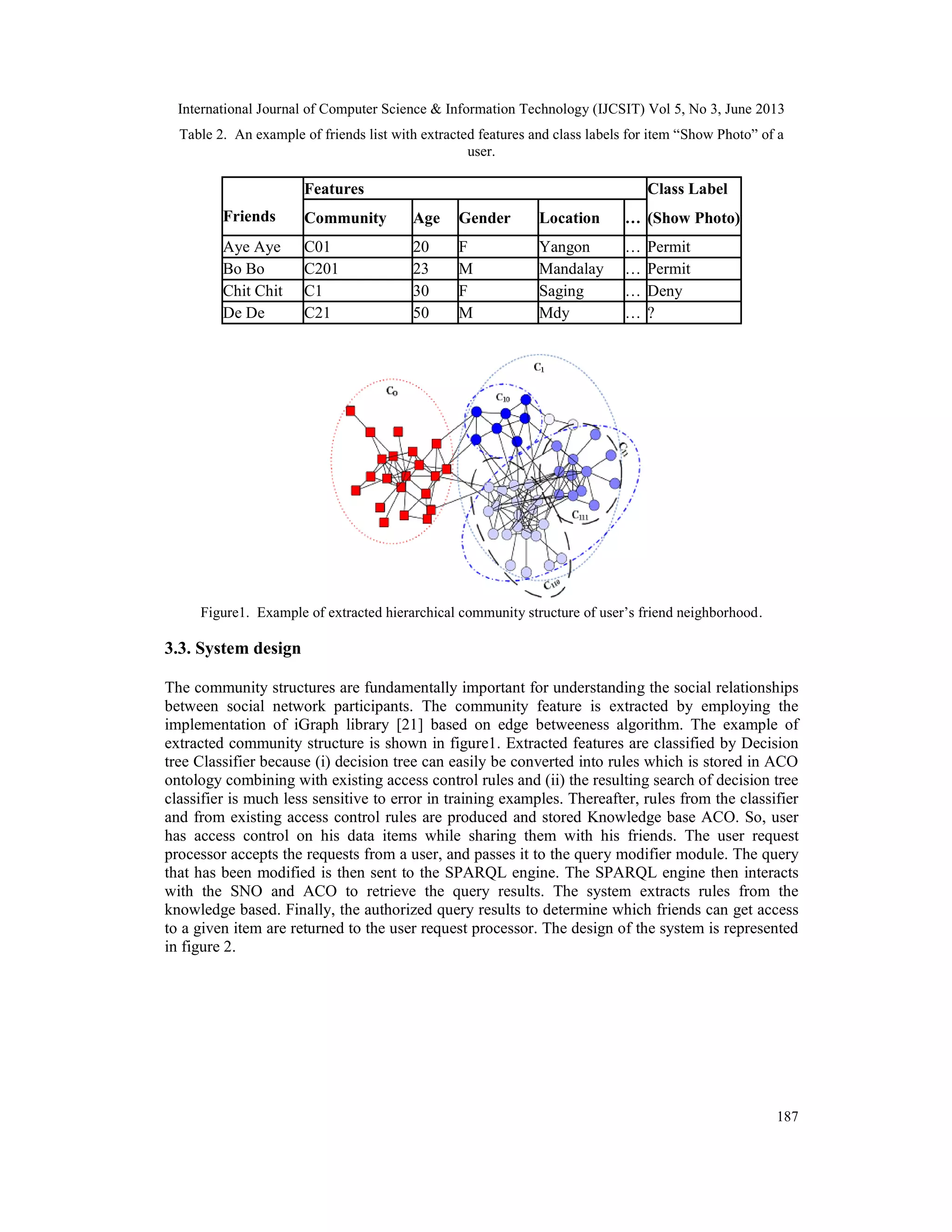 International Journal of Computer Science & Information Technology (IJCSIT) Vol 5, No 3, June 2013
187
Table 2. An example of friends list with extracted features and class labels for item “Show Photo” of a
user.
Friends
Features Class Label
Community Age Gender Location … (Show Photo)
Aye Aye C01 20 F Yangon … Permit
Bo Bo C201 23 M Mandalay … Permit
Chit Chit C1 30 F Saging … Deny
De De C21 50 M Mdy … ?
Figure1. Example of extracted hierarchical community structure of user’s friend neighborhood.
3.3. System design
The community structures are fundamentally important for understanding the social relationships
between social network participants. The community feature is extracted by employing the
implementation of iGraph library [21] based on edge betweeness algorithm. The example of
extracted community structure is shown in figure1. Extracted features are classified by Decision
tree Classifier because (i) decision tree can easily be converted into rules which is stored in ACO
ontology combining with existing access control rules and (ii) the resulting search of decision tree
classifier is much less sensitive to error in training examples. Thereafter, rules from the classifier
and from existing access control rules are produced and stored Knowledge base ACO. So, user
has access control on his data items while sharing them with his friends. The user request
processor accepts the requests from a user, and passes it to the query modifier module. The query
that has been modified is then sent to the SPARQL engine. The SPARQL engine then interacts
with the SNO and ACO to retrieve the query results. The system extracts rules from the
knowledge based. Finally, the authorized query results to determine which friends can get access
to a given item are returned to the user request processor. The design of the system is represented
in figure 2.
 