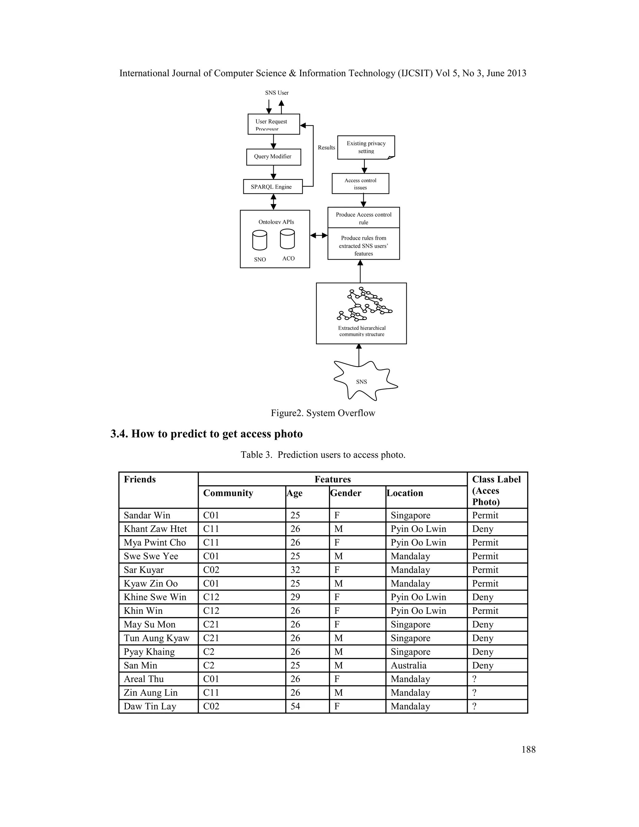 International Journal of Computer Science & Information Technology (IJCSIT) Vol 5, No 3, June 2013
188
Figure2. System Overflow
3.4. How to predict to get access photo
Table 3. Prediction users to access photo.
Friends Features Class Label
(Acces
Photo)
Community Age Gender Location
Sandar Win C01 25 F Singapore Permit
Khant Zaw Htet C11 26 M Pyin Oo Lwin Deny
Mya Pwint Cho C11 26 F Pyin Oo Lwin Permit
Swe Swe Yee C01 25 M Mandalay Permit
Sar Kuyar C02 32 F Mandalay Permit
Kyaw Zin Oo C01 25 M Mandalay Permit
Khine Swe Win C12 29 F Pyin Oo Lwin Deny
Khin Win C12 26 F Pyin Oo Lwin Permit
May Su Mon C21 26 F Singapore Deny
Tun Aung Kyaw C21 26 M Singapore Deny
Pyay Khaing C2 26 M Singapore Deny
San Min C2 25 M Australia Deny
Areal Thu C01 26 F Mandalay ?
Zin Aung Lin C11 26 M Mandalay ?
Daw Tin Lay C02 54 F Mandalay ?
Results
SNS User
User Request
Processor
Query Modifier
SPARQL Engine
Produce Access control
rule
Produce rules from
extracted SNS users’
features
SNO ACO
Ontology APIs
SNS
Extracted hierarchical
community structure
Access control
issues
Existing privacy
setting
 