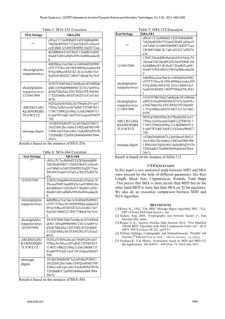 Table 5: SHA-256 Execution
Test Strings SHA-256
“”
cf83e1357eefb8bdf1542850d66d800
7d620e4050b5715dc83f4a921d36ce9
ce47d0d13c5d85f2b0ff8318d2877eec
4d3d0b8e4314f1f6ef131ba4bf1ceb91
86ab87c801af0d5c95b1befb8cedae2b
9
Abcdefghijklm
nopqrstuvwxyz
4dbff86cc2ca1bae1e16468a05cb9881
c97f1753bce3619034898faa1aabe429
955a1bf8ec483d7421fe3c1646613a5
9ed5441fb0f321389f77f48a879c7b1f
1
abcdefghijklm
nopqrstuvwxyz
1234567890
3910787b0538d27e648a4e387e989ab
a8f631456ab99bb96b721b7c5a6891e
d36fe70de5fec538339201f531b66b8
1152d1b80cc463f5104253c37e31be2
4976
ABCDEFGHIJ
KLMNOPQRS
TUVWXYZ
f9292a765b5826c3e5786d9cf361e67
7f58ec5e3b5cecfd7a8bf122f5407b15
7196753f062d109ac7c16b29b0f471f
81da9787c8d314e873413edca956027
799
message digest
107dbf389d9e9f71a3a95f6c055b925
1bc5268c2be16d6c13492ea45b0199f
3309e16455ab1e96118e8a905d5597b
72038ddb372a89826046de66687bb4
20e7c
Result is based on the instance of SHA-256.
Table 6: SHA-384 Execution
Test Strings SHA-384
“” cf83e1357eefb8bdf1542850d66d800
7d620e4050b5715dc83f4a921d36ce9
ce47d0d13c5d85f2b0ff8318d2877eec
2f63b931bd47417a81a538327af927d
a3e
1234567890 12b03226a6d8be9c6e8cd5e55dc6c79
20caaa39df14aab92d5e3ea9340d1c8a
4d3d0b8e4314f1f6ef131ba4bf1ceb91
86ab87c801af0d5c95b1befb8cedae2b
9
Abcdefghijklm
nopqrstuvwxyz
4dbff86cc2ca1bae1e16468a05cb9881
c97f1753bce3619034898faa1aabe429
955a1bf8ec483d7421fe3c1646613a5
9ed5441fb0f321389f77f48a879c7b1f
1
abcdefghijklm
nopqrstuvwxyz
1234567890
3910787b0538d27e648a4e387e989ab
a8f631456ab99bb96b721b7c5a6891e
d36fe70de5fec538339201f531b66b8
1152d1b80cc463f5104253c37e31be2
4976
ABCDEFGHIJ
KLMNOPQRS
TUVWXYZ
f9292a765b5826c3e5786d9cf361e67
7f58ec5e3b5cecfd7a8bf122f5407b15
7196753f062d109ac7c16b29b0f471f
81da9787c8d314e873413edca956027
799
message
digest
107dbf389d9e9f71a3a95f6c055b925
1bc5268c2be16d6c13492ea45b0199f
3309e16455ab1e96118e8a905d5597b
72038ddb372a89826046de66687bb4
20e7c
Result is based on the instance of SHA-384.
Table 7: SHA-512 Execution
Test Strings SHA-512
“”
cf83e1357eefb8bdf1542850d66d800
7d620e4050b5715dc83f4a921d36ce9
ce47d0d13c5d85f2b0ff8318d2877eec
2f63b931bd47417a81a538327af927d
a3e
1234567890
12b03226a6d8be9c6e8cd5e55dc6c79
20caaa39df14aab92d5e3ea9340d1c8a
4d3d0b8e4314f1f6ef131ba4bf1ceb91
86ab87c801af0d5c95b1befb8cedae2b
9
abcdefghijklm
nopqrstuvwxyz
4dbff86cc2ca1bae1e16468a05cb9881
c97f1753bce3619034898faa1aabe429
955a1bf8ec483d7421fe3c1646613a5
9ed5441fb0f321389f77f48a879c7b1f
1
abcdefghijklm
nopqrstuvwxyz
1234567890
3910787b0538d27e648a4e387e989ab
a8f631456ab99bb96b721b7c5a6891e
d36fe70de5fec538339201f531b66b8
1152d1b80cc463f5104253c37e31be2
4976
ABCDEFGHIJ
KLMNOPQRS
TUVWXYZ
f9292a765b5826c3e5786d9cf361e67
7f58ec5e3b5cecfd7a8bf122f5407b15
7196753f062d109ac7c16b29b0f471f
81da9787c8d314e873413edca956027
799
message digest
107dbf389d9e9f71a3a95f6c055b925
1bc5268c2be16d6c13492ea45b0199f
3309e16455ab1e96118e8a905d5597b
72038ddb372a89826046de66687bb4
20e7c
Result is based on the instance of SHA-512.
VII.CONCLUSION
In this paper a new analytical study between MD5 and SHA
were present by the help of different parameters like Key
Length, Block Size, Cryptanalysis, Rounds, Total Steps
.This proves that SHA is more secure than MD5 but on the
other hand MD5 is more fast than SHA on 32 bit machines.
We also do an execution comparison between MD5 and
SHA algorithm.
REFERENCES
[1] Rivest R., 1992, “The MD5 Message-Digest Algorithm,”RFC 1321,
MIT LCS and RSA Data Securit y, Inc.
[2] Kahate, Atul, 2003, "Cryptography and Network Securit y", Tata
McGraw-Hill ,India.
[3] Kasgar A. K., Agrawal Jitendra, Sahu Santosh, 2012, “New Modified
256-bit MD5 Algorithm with SHA Compression Funct ion”, IJCA
(0975–8887) Volume 42 (12) , pp47-51.
[4] William Stallings, Cryptography and NetworkSecurity: Priciples and
Practice,5
th
Edit ionPrent ice Hall; 5 edit ion (January 24, 2010).
[5] Vandana P., V.K Mishra, Architecture based on MD5 and MD5-512
Bit Applications , IJCA(0975 – 8887)Vol. 74– No.9, July 2013.
Piyush Gupta et al, / (IJCSIT) International Journal of Computer Science and Information Technologies, Vol. 5 (3) , 2014, 4492-4495
www.ijcsit.com 4495
 