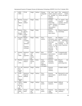 International Journal of Computer Science & Information Technology (IJCSIT) Vol 8, No 5, October 2016
40
5. ANES
(1995)
Tf*idf Single Surface Domain
independe
nt
The main topic
related sentences
are included in
summary
sentences.
The summarizer
doesn’t handle
various sub topics.
6. Barzilay
&
Elahada
d
(1997)
Lexical
chain
method
Single Entity Consider the
semantic
relationship
among sentences
and provides
representative
summary.
It requires deep
syntactic and
semantic structure
of a sentence.
7. Bogurae
v &
Kenned
y (1997)
Noun
phrases,
Title
related
terms
Single Entity Extract the
sentences in
same context.
Requires linguistic
knowledge.
8. Focisum
(1998)
Named
entity
recognitio
n and
informatio
n
extraction
techniques
.
Single Entity News
articles.
Extract the
information same
way as a question
answering
system. The
number of word
co-occur in the
questions are
extracted as
summary.
Requires a
question generator
for information
extraction. The
summary is the
result of question.
9. Summar
ist
(1999)
Statistical
and
linguistica
l
Single
and
multi
docum
ent
Surface Web
documents.
Extract the
representative
sentences as
summary
sentences.
Computationally
complex method.
10. MultiGe
n
(1999)
Syntactic
analysis
Multi
docum
ent
Entity News
articles
from
different
web pages.
Generate multi
document
summaries.
Require the
language
processing tools.
11. Cut and
Paste
System
(1999)
Statistical Single Surface Generate
cohesive
summary.
Complex method
12. SweSu
m
(Hercul
es
Dalianis
, 2000)
Statistical,
linguistic
methods
Single Surface News
article
Generate the
representative
summary.
Restricted to some
specific domain.
13. Conroy,
J. M. &
O'Leary
, D. P.
2001
HMM Single Surface News
article
Lexically related
sentences.
Difficult to
compute
14. MEAD
(Radev,
H. Y.
Cluster
based
Single
and
multi
Surface News
article
Summary from
single and
multiple
Duplication in
summary.
 