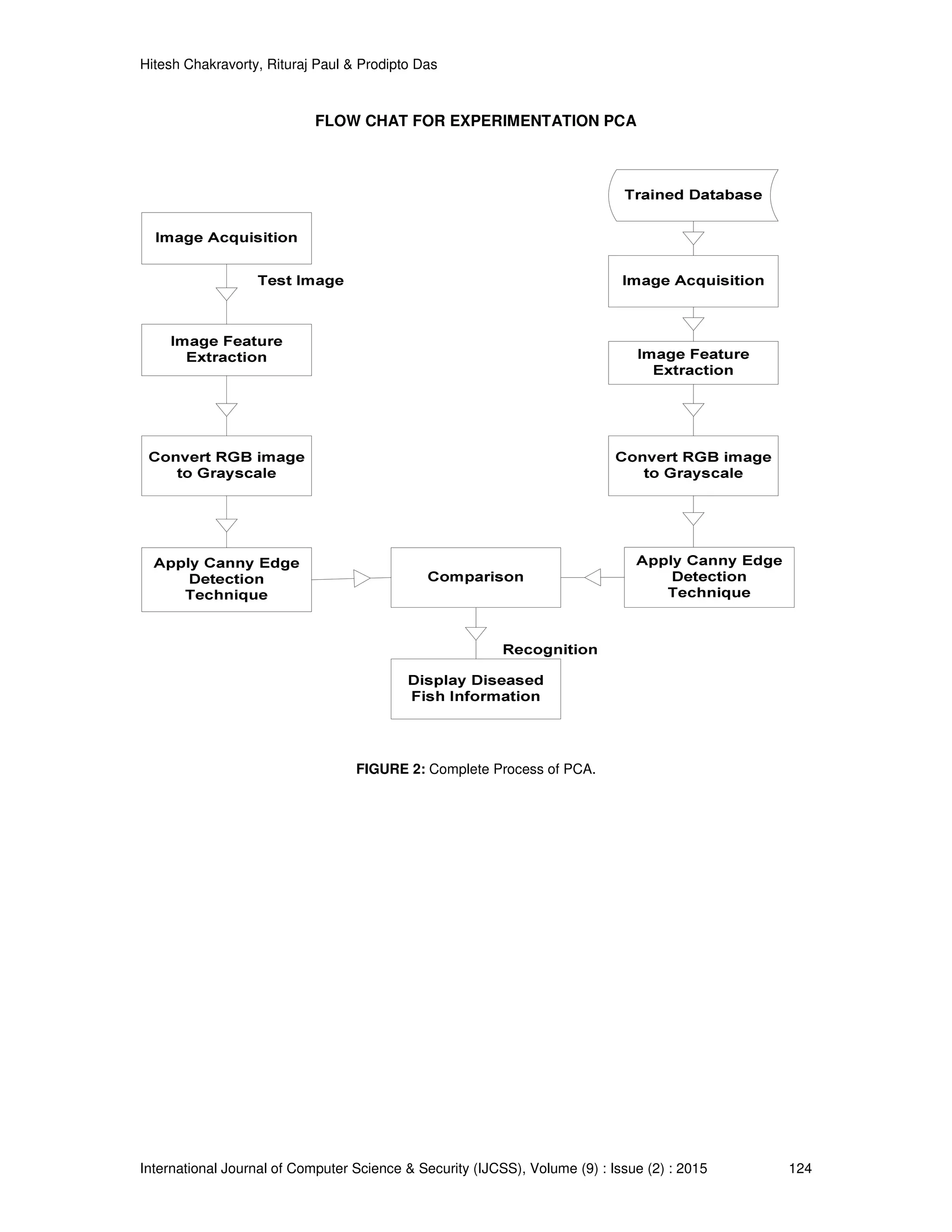 Hitesh Chakravorty, Rituraj Paul & Prodipto Das
International Journal of Computer Science & Security (IJCSS), Volume (9) : Issue (2) : 2015 124
FLOW CHAT FOR EXPERIMENTATION PCA
FIGURE 2: Complete Process of PCA.
 